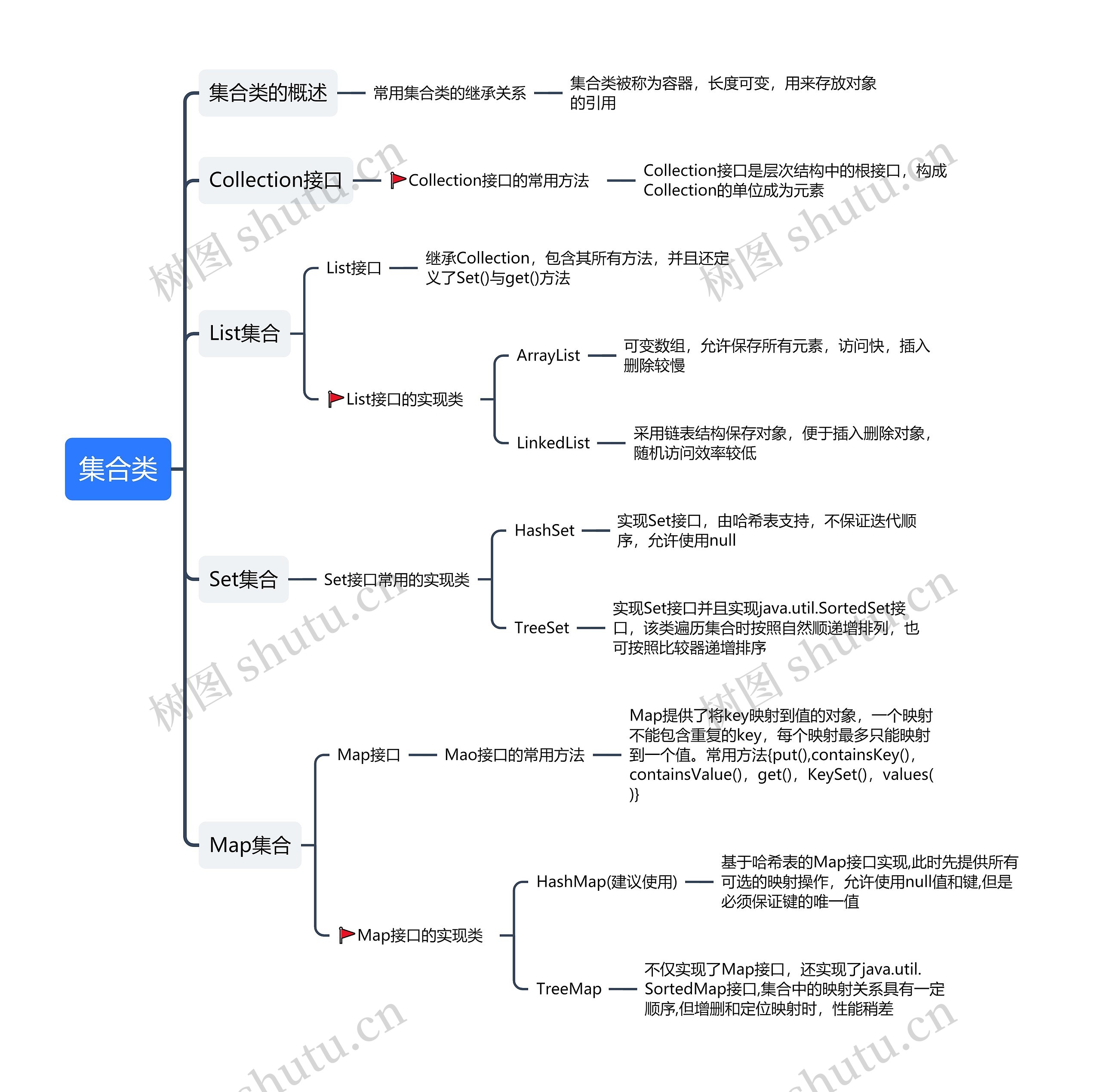 ﻿集合类思维导图