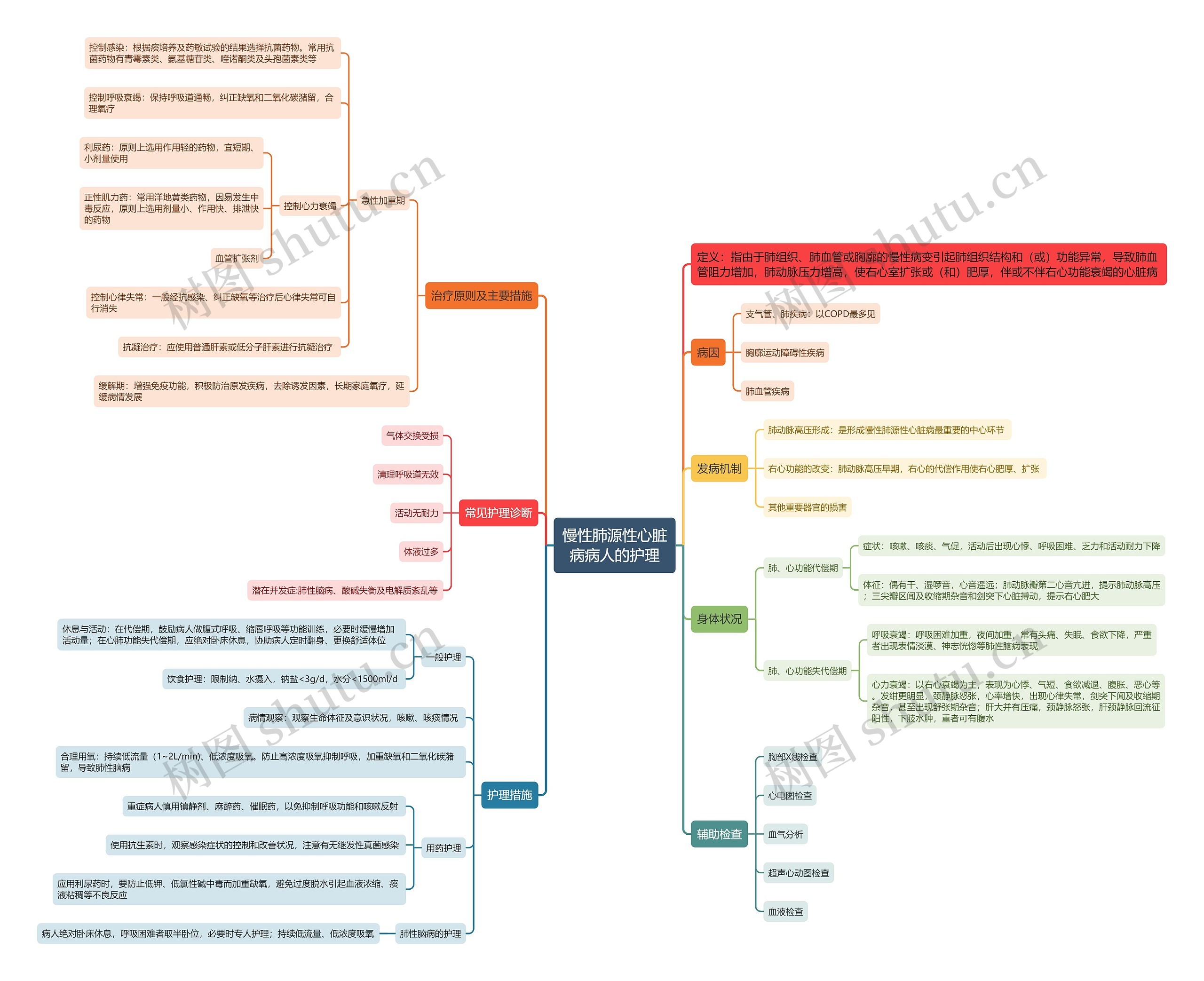 慢性肺源性心脏病病人的护理思维导图