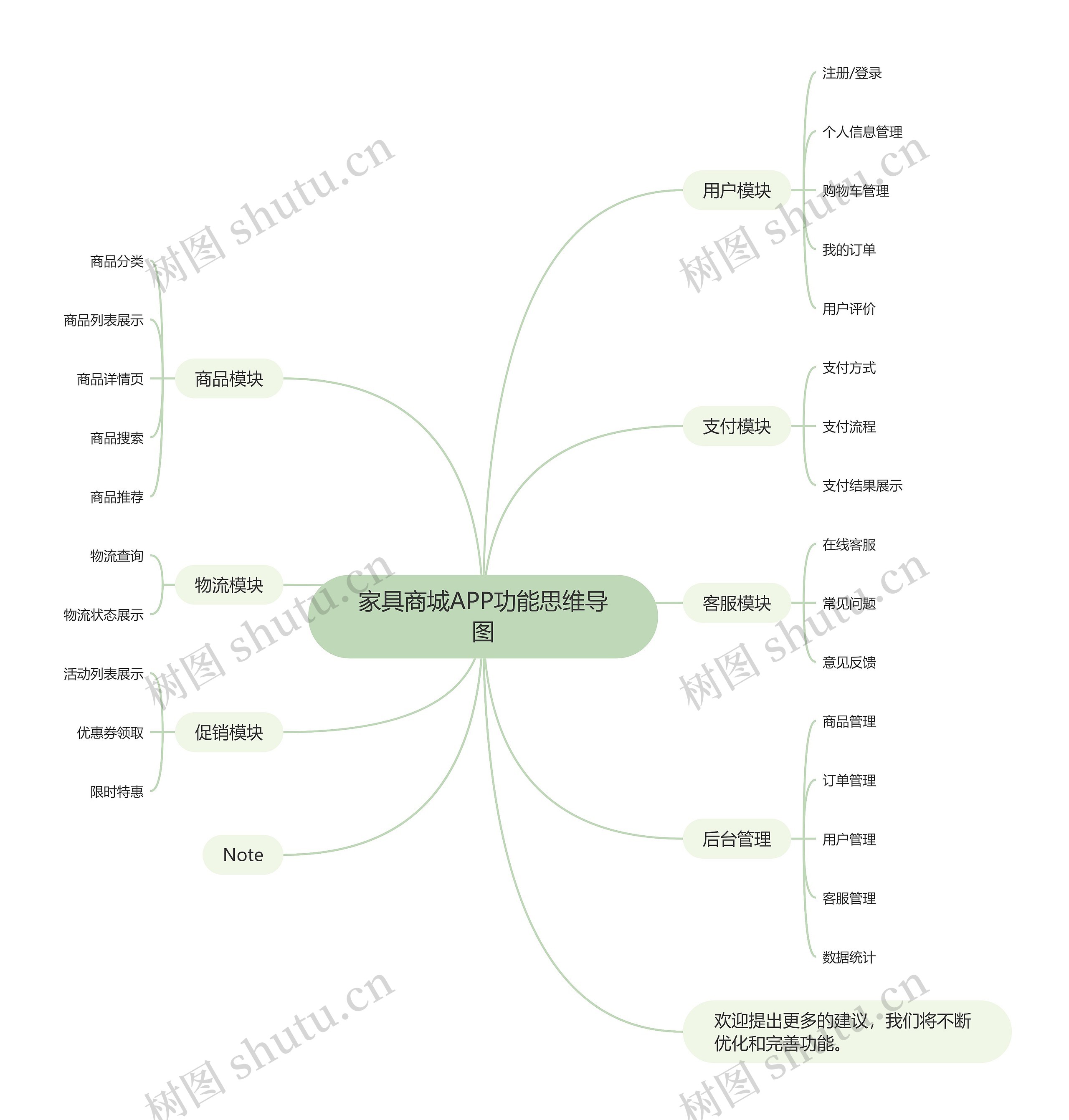 家具商城APP功能思维导图