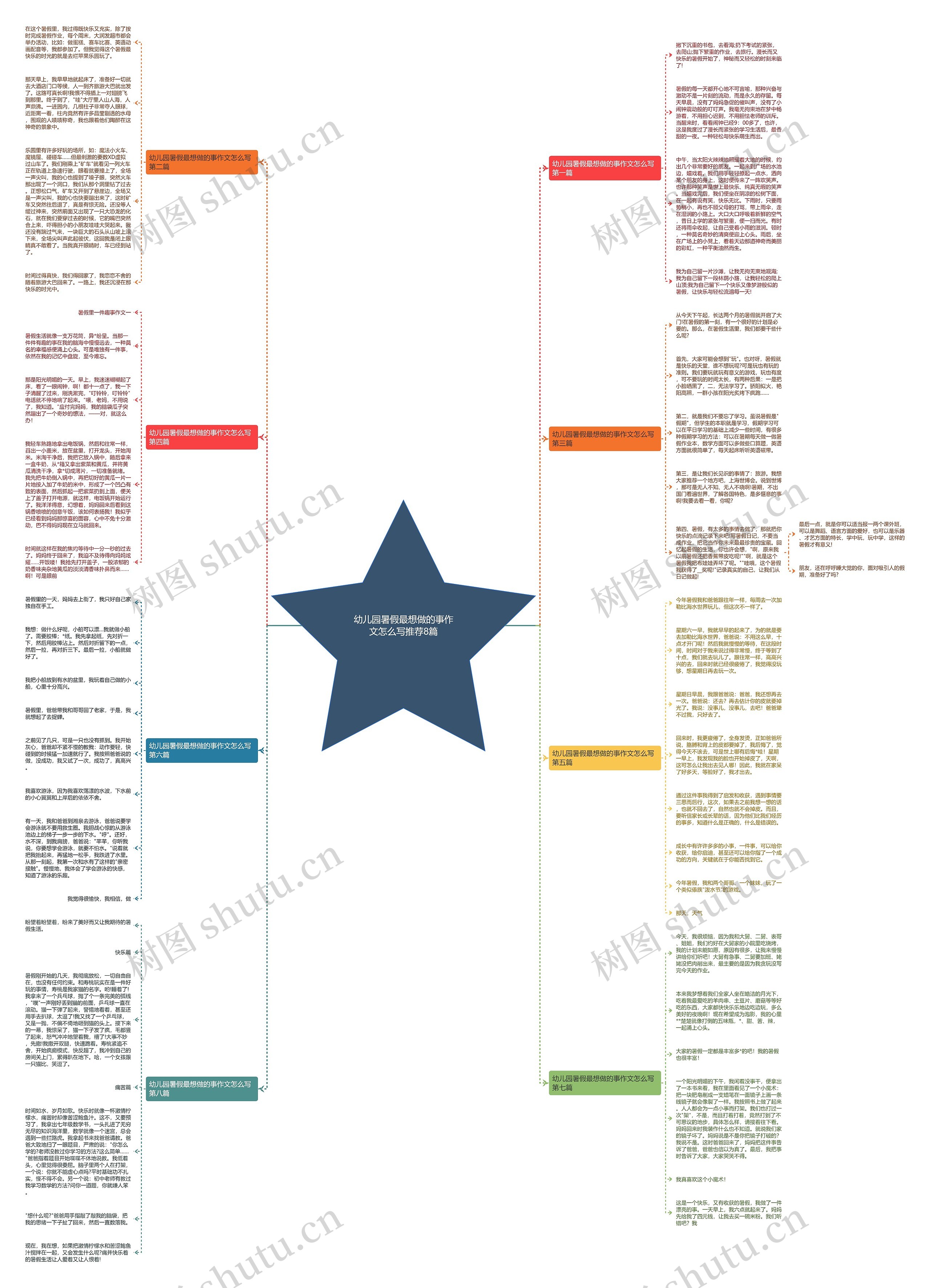幼儿园暑假最想做的事作文怎么写推荐8篇思维导图