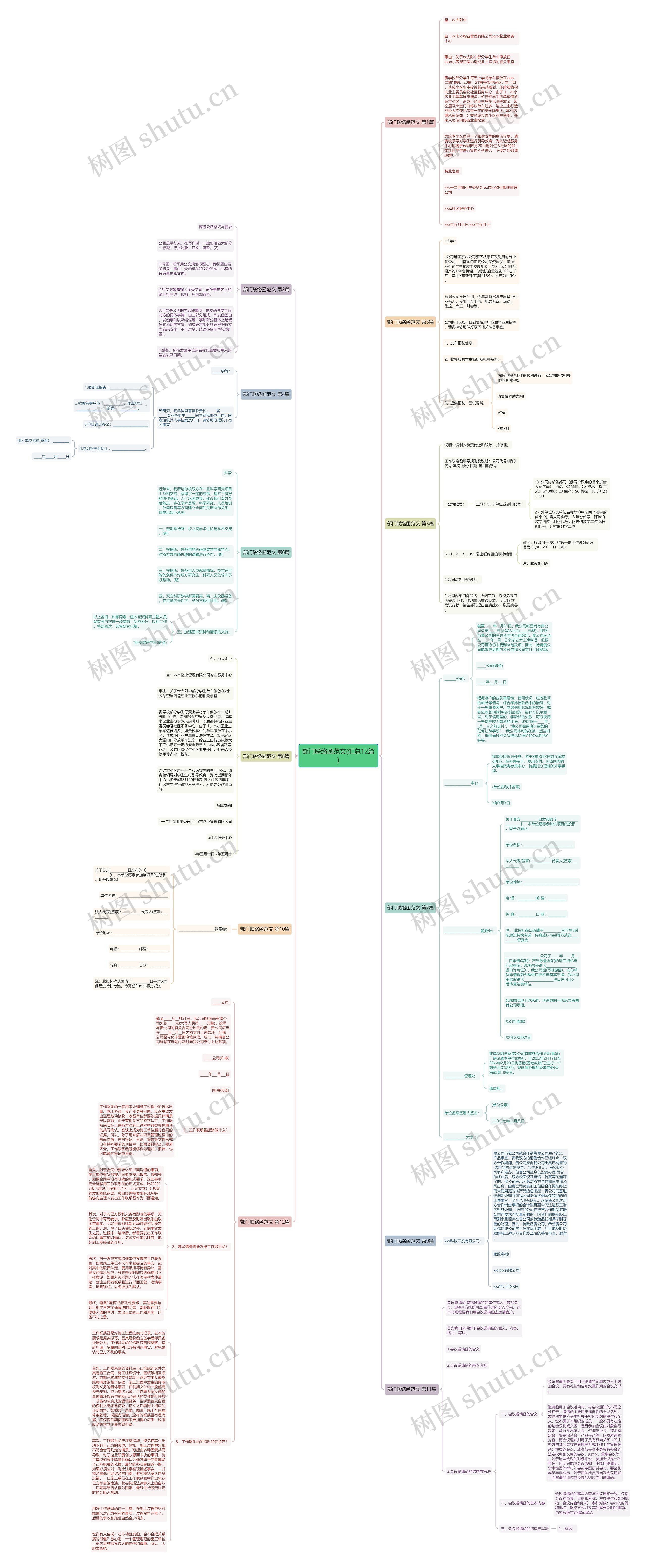 部门联络函范文(汇总12篇)思维导图