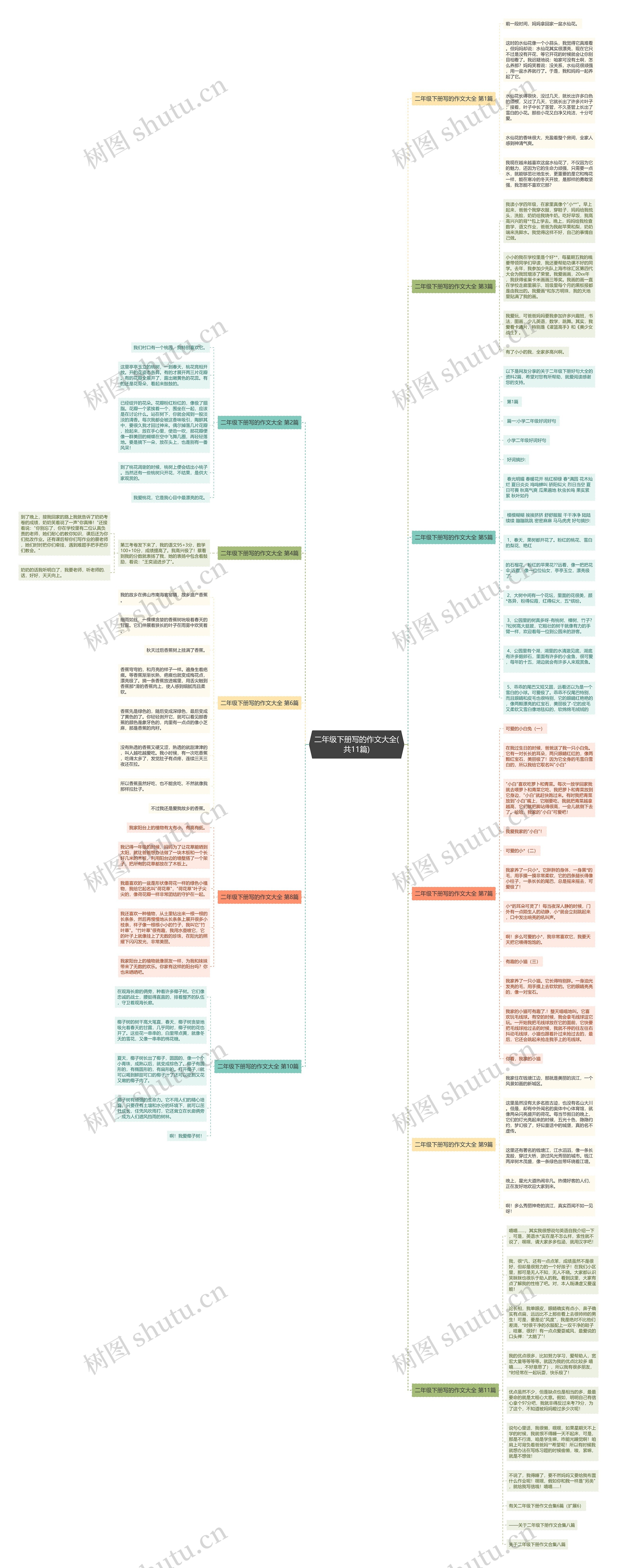 二年级下册写的作文大全(共11篇)思维导图