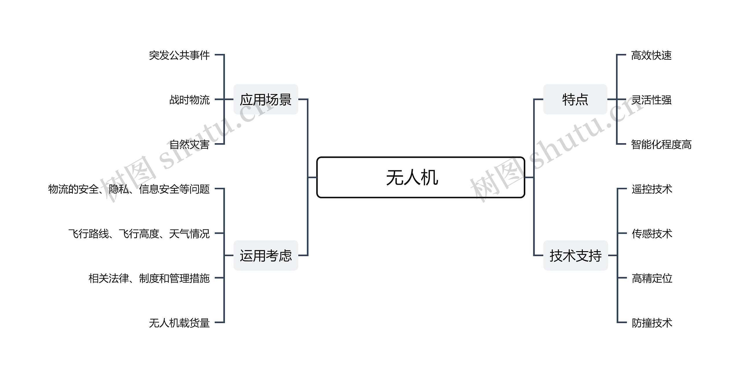 无人机图思维导图