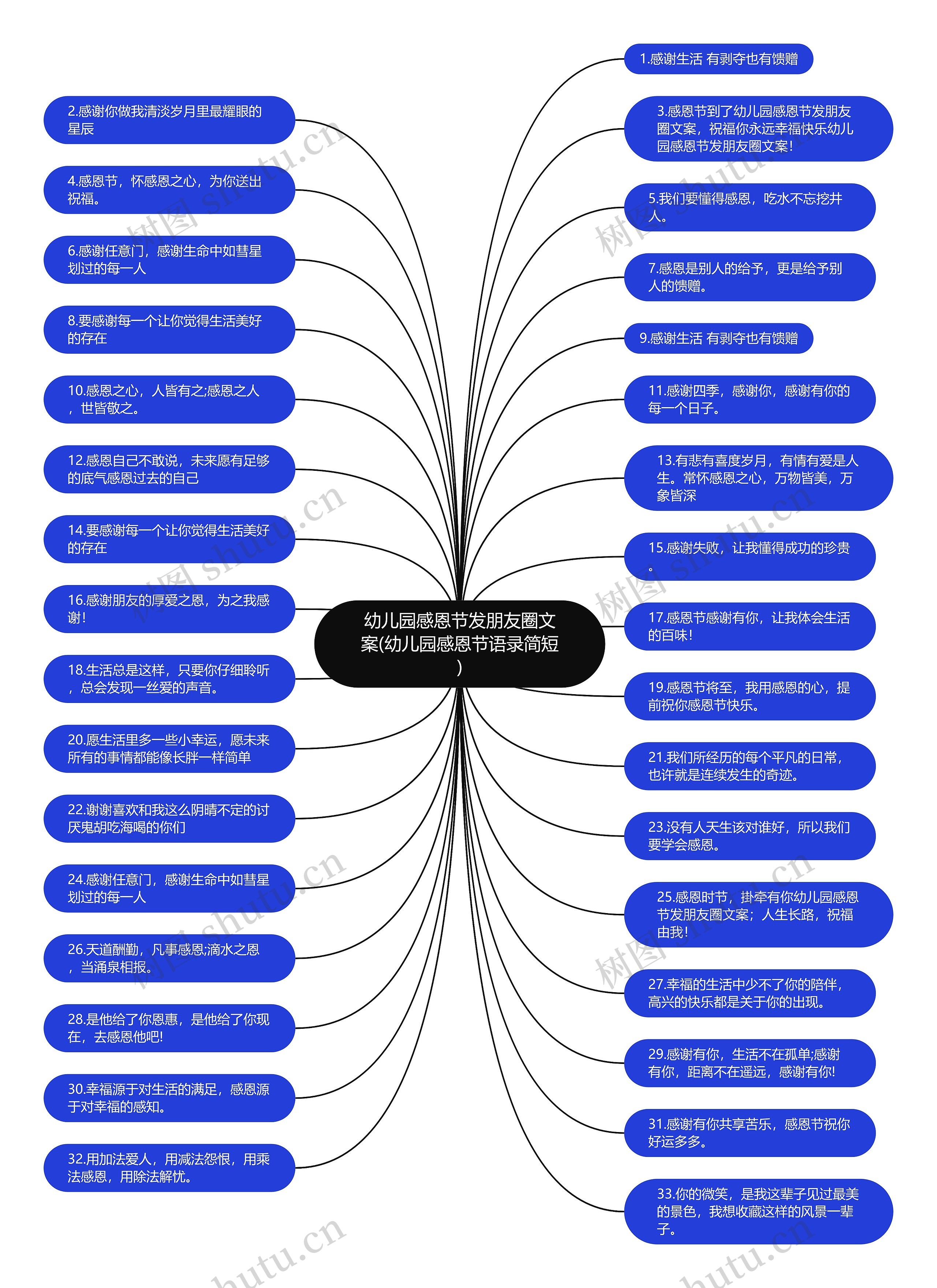 幼儿园感恩节发朋友圈文案(幼儿园感恩节语录简短)思维导图