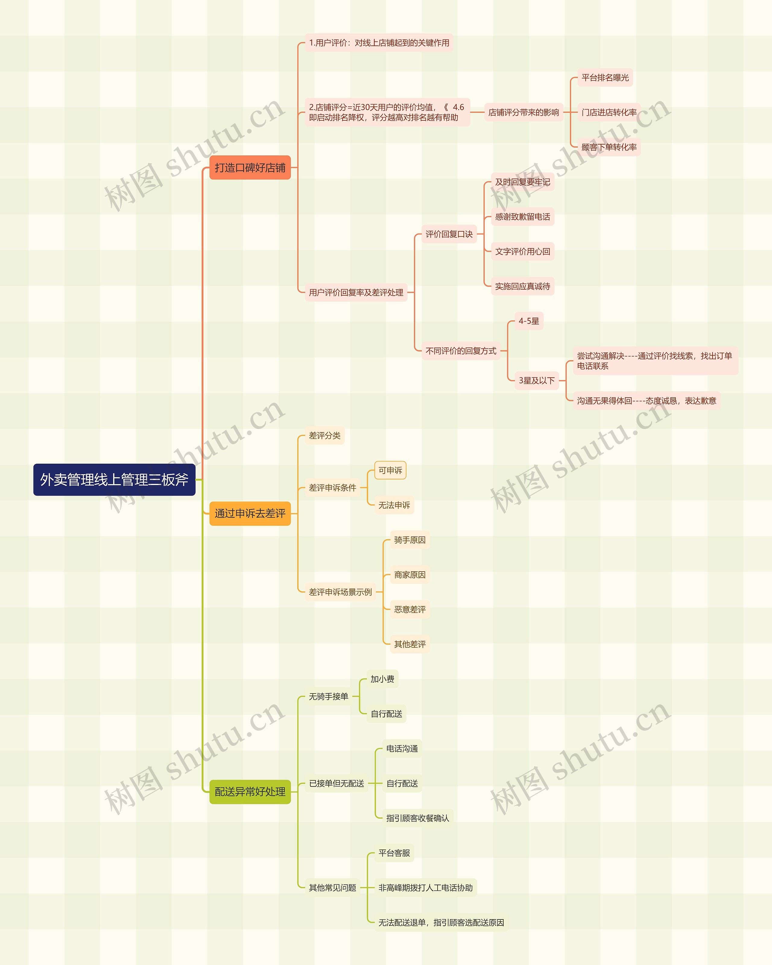 ﻿外卖管理线上管理三板斧