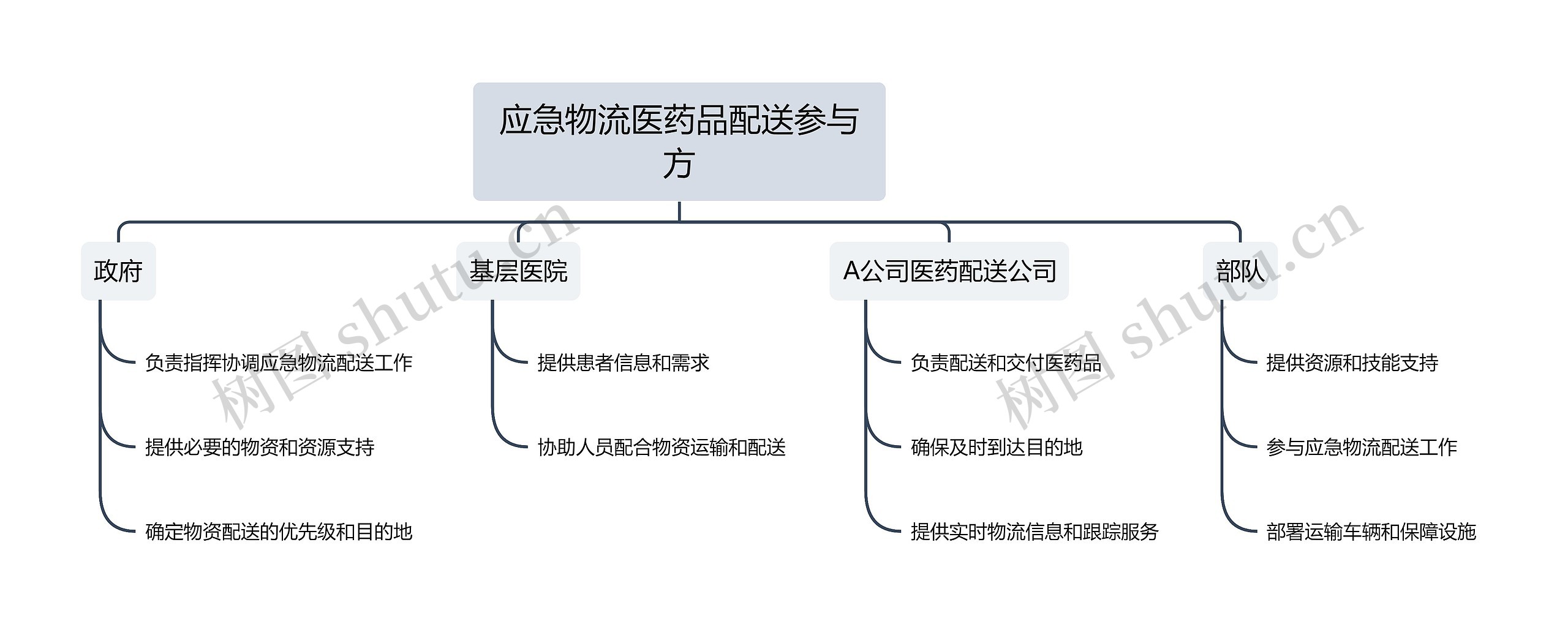 应急物流医药品配送参与方思维导图