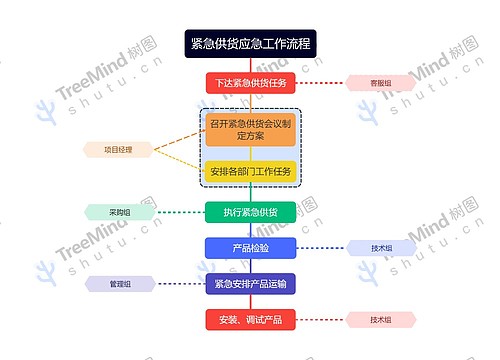 紧急供货应急工作流程