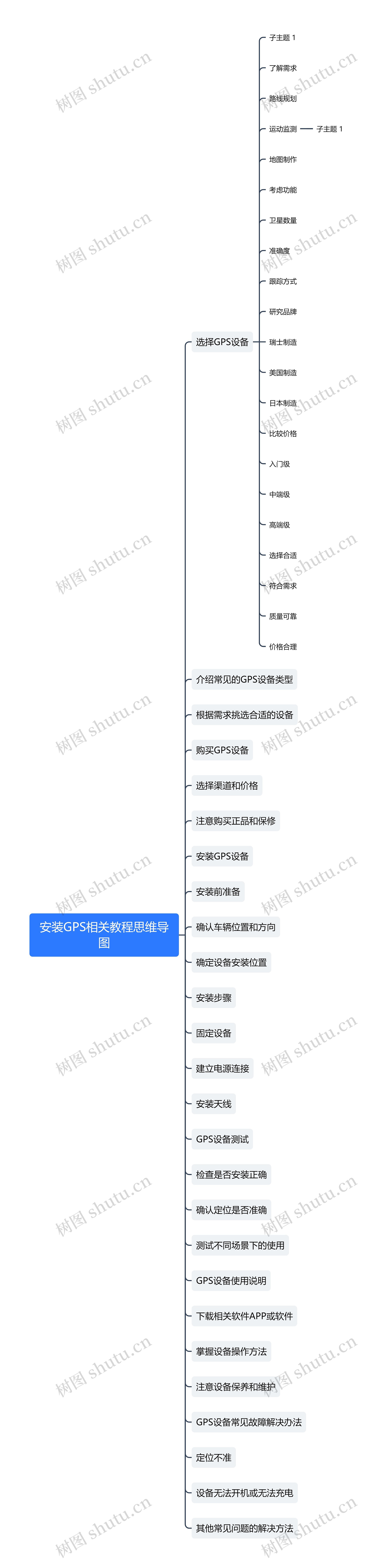 安装GPS相关教程思维导图