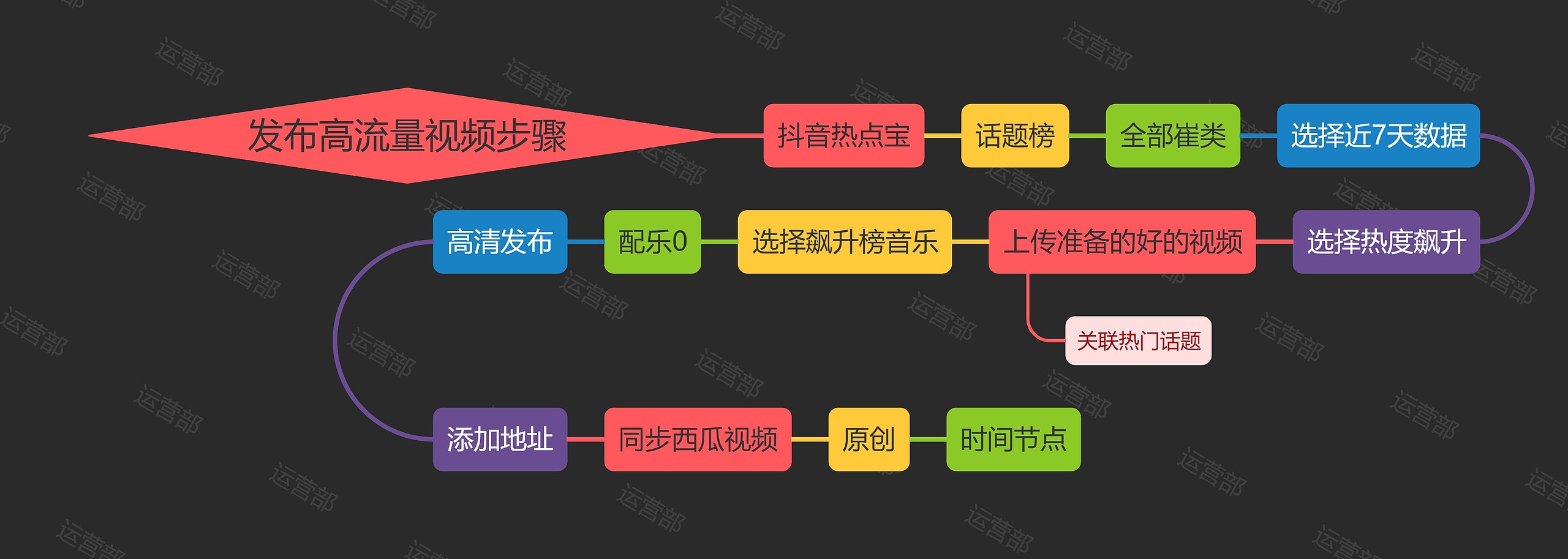 发布高流量视频步骤