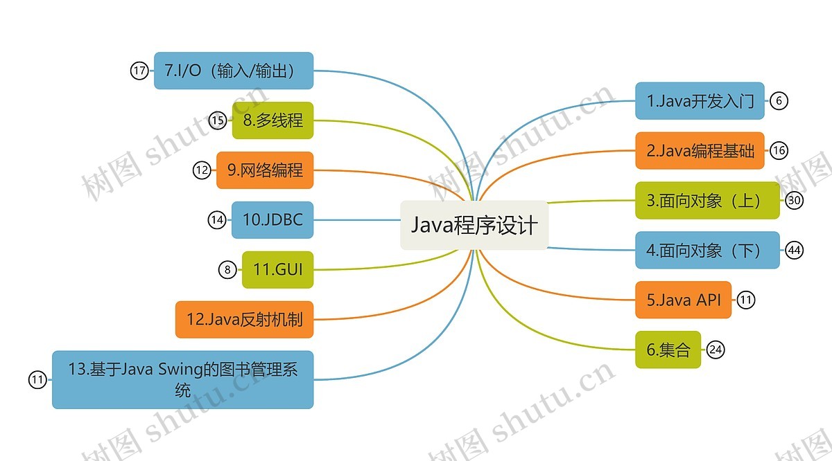 Java程序设计思维导图_编号c7553588-TreeMind树图