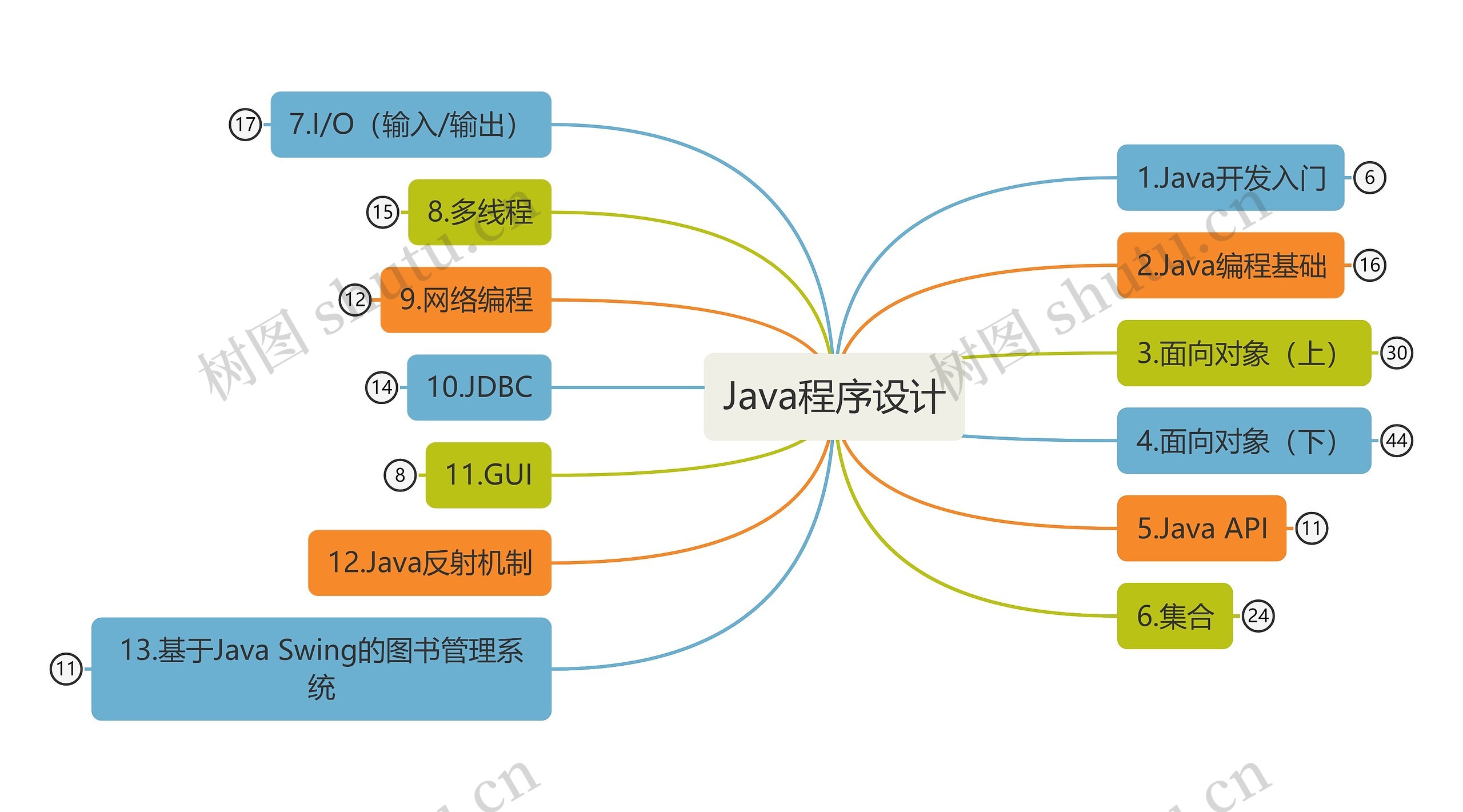 Java程序设计思维导图