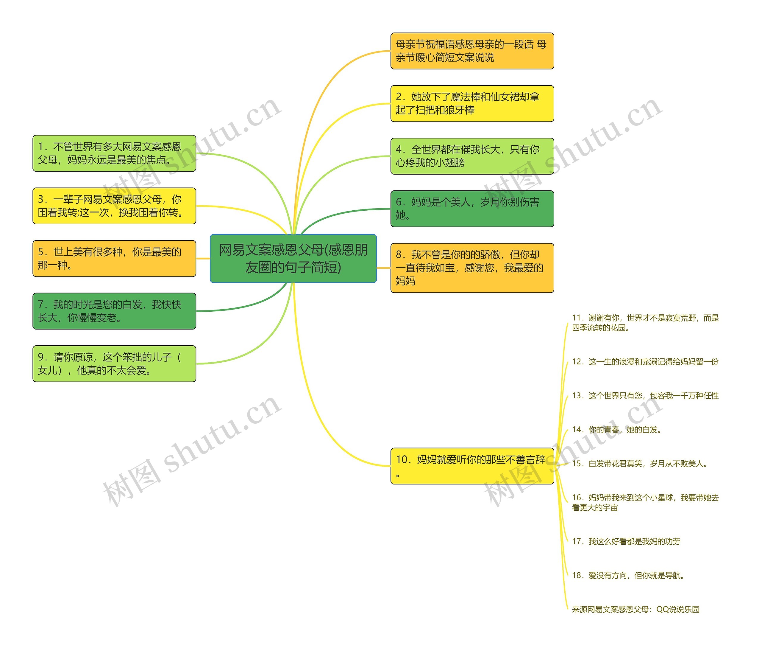 网易文案感恩父母(感恩朋友圈的句子简短)思维导图