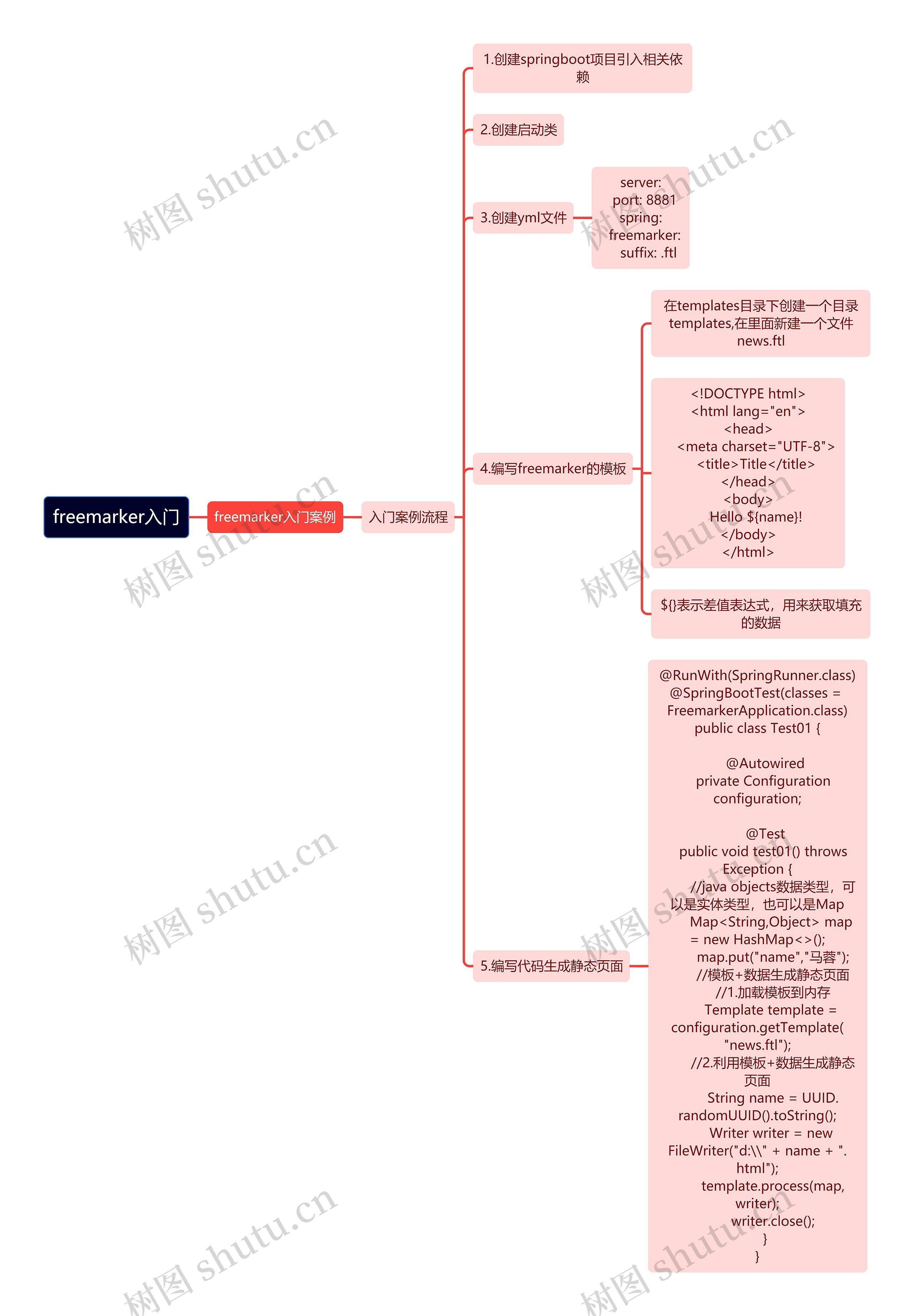 freemarker入门思维导图
