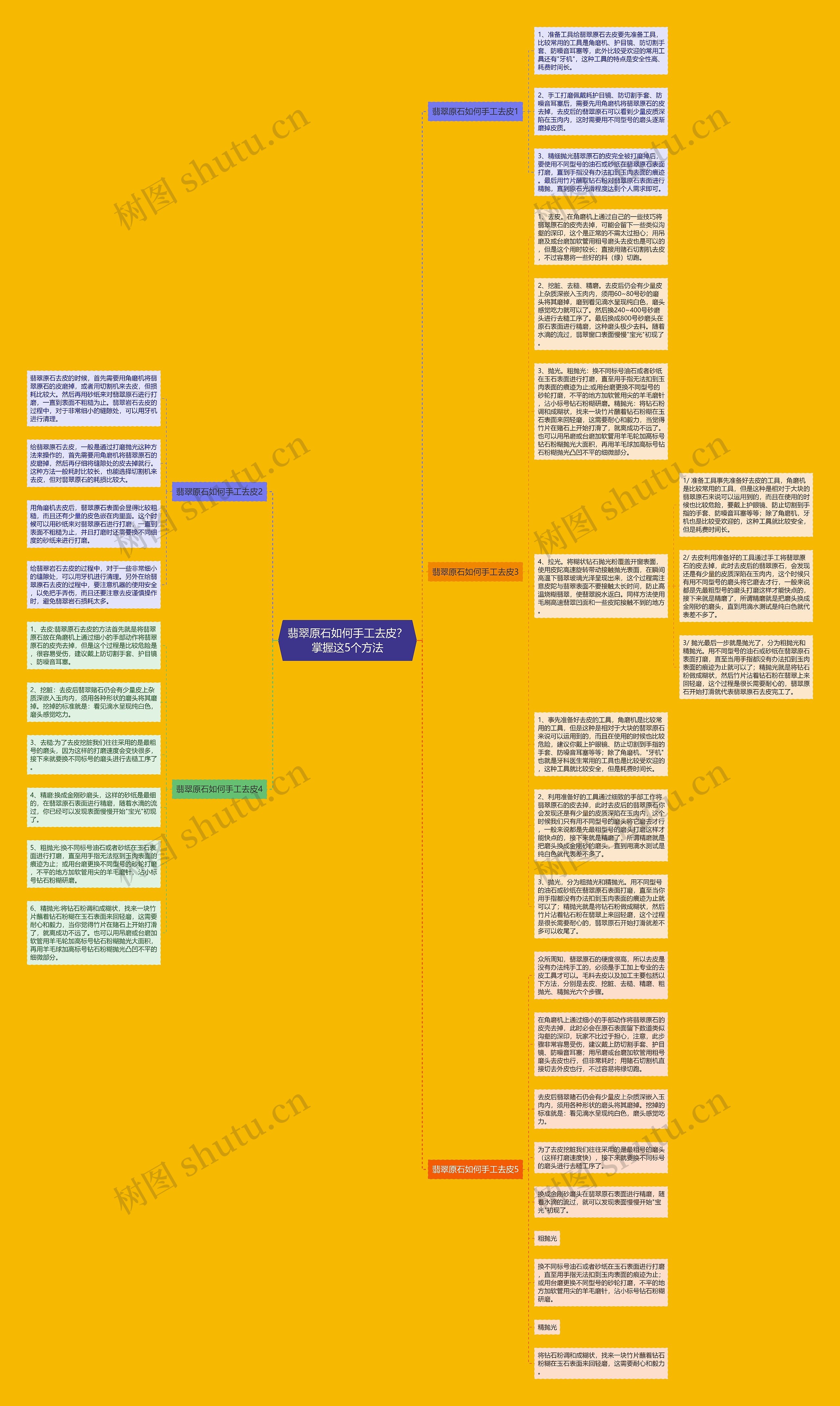 翡翠原石如何手工去皮？掌握这5个方法思维导图