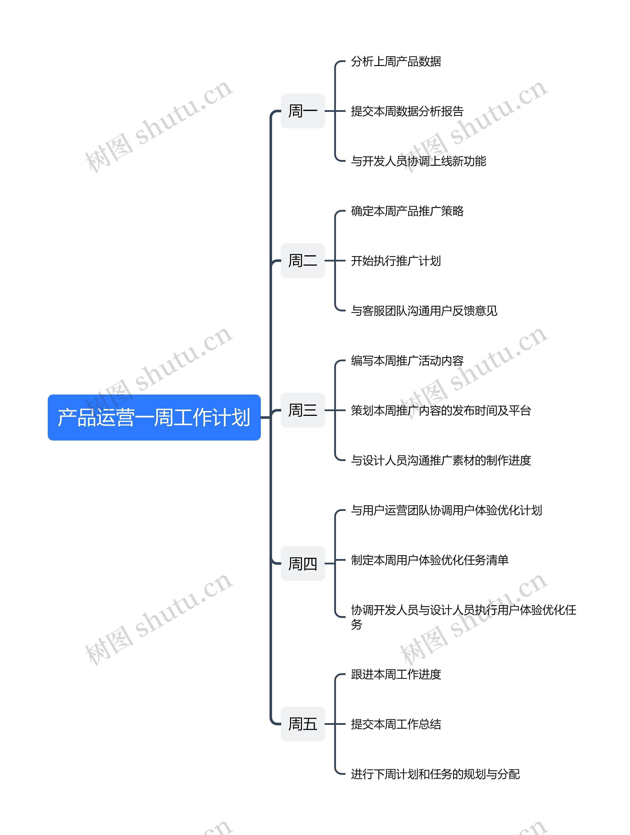 产品运营一周工作计划思维导图