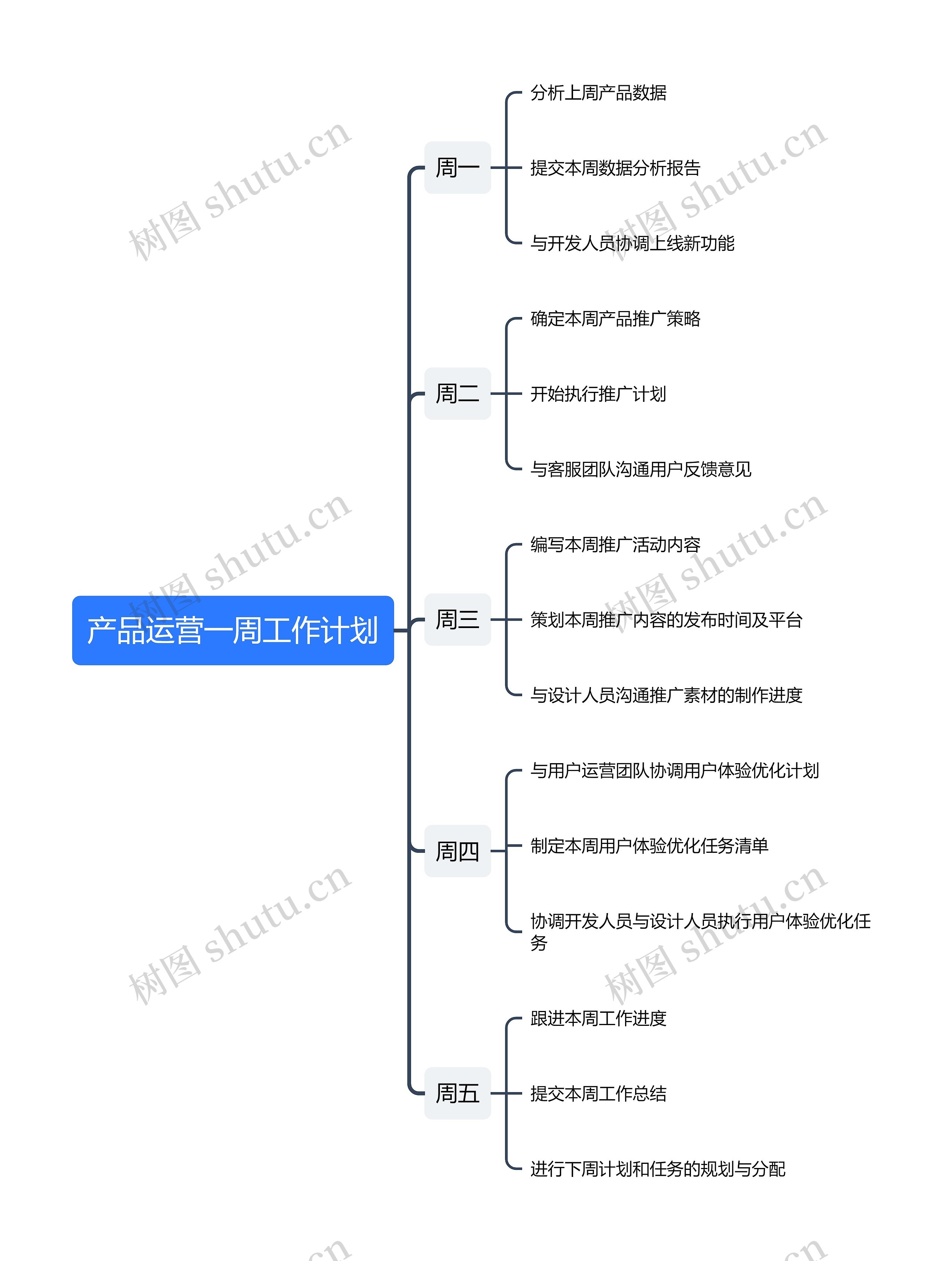 产品运营一周工作计划思维导图高清图 产品运营一周工作计划思维导图