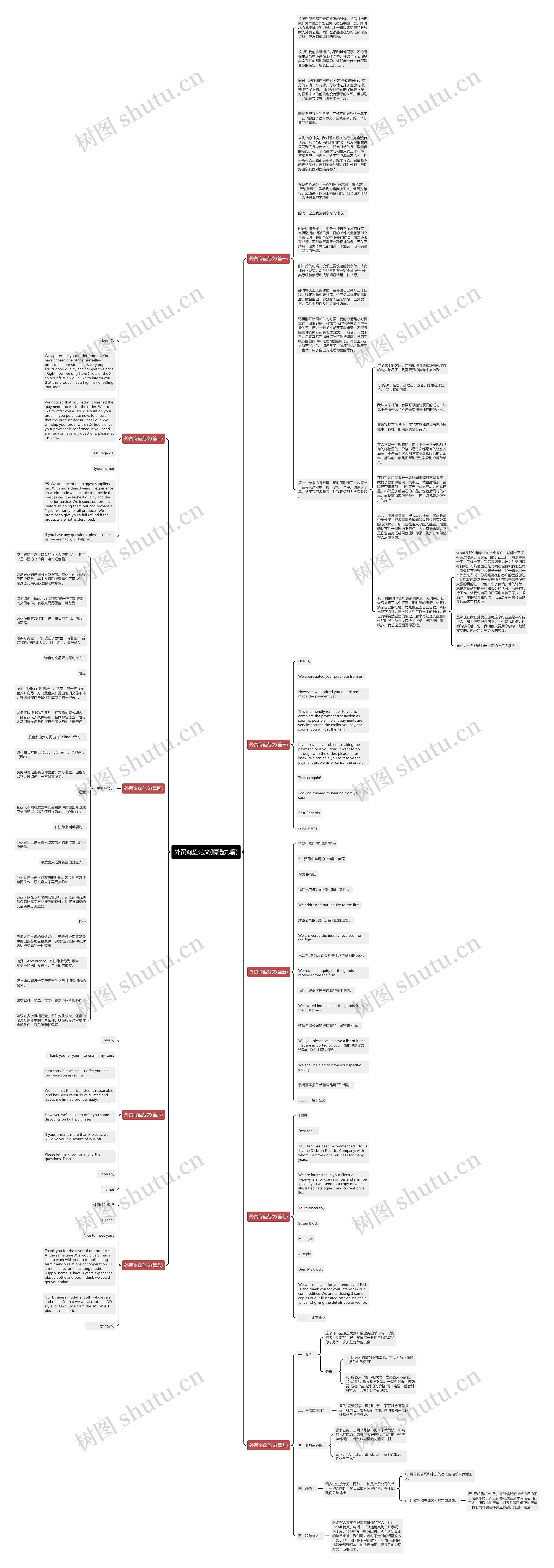 外贸询盘范文(精选九篇)思维导图