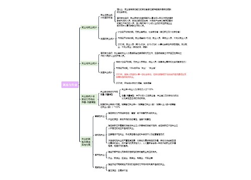 ﻿就业与失业思维导图