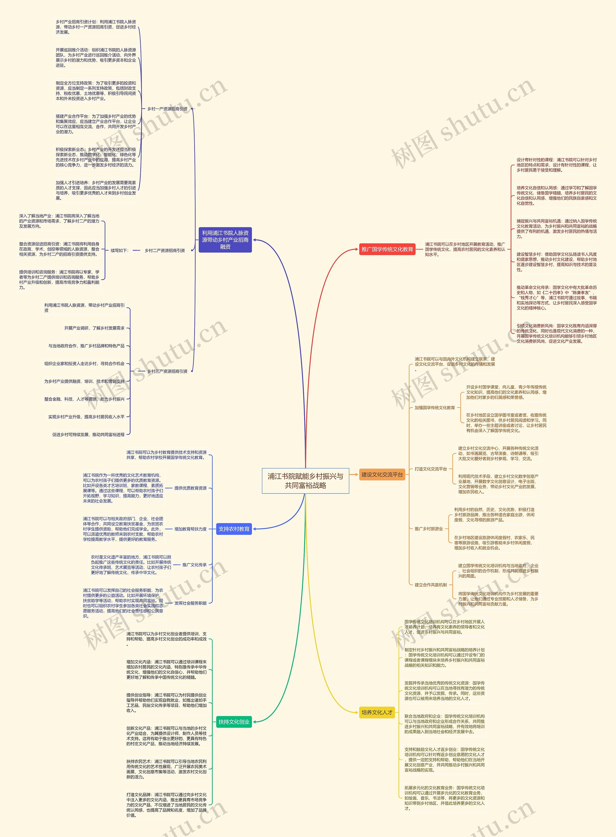 浦江书院赋能乡村振兴与共同富裕战略思维导图