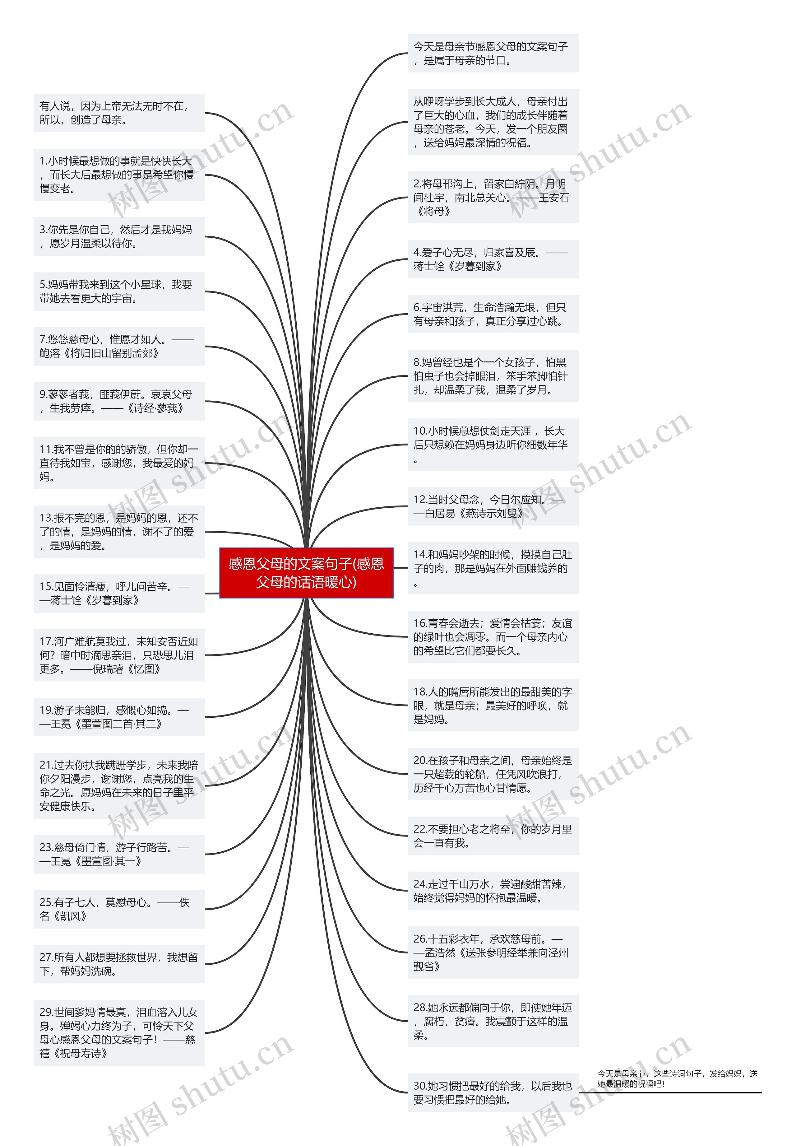 感恩父母的文案句子(感恩父母的话语暖心)思维导图