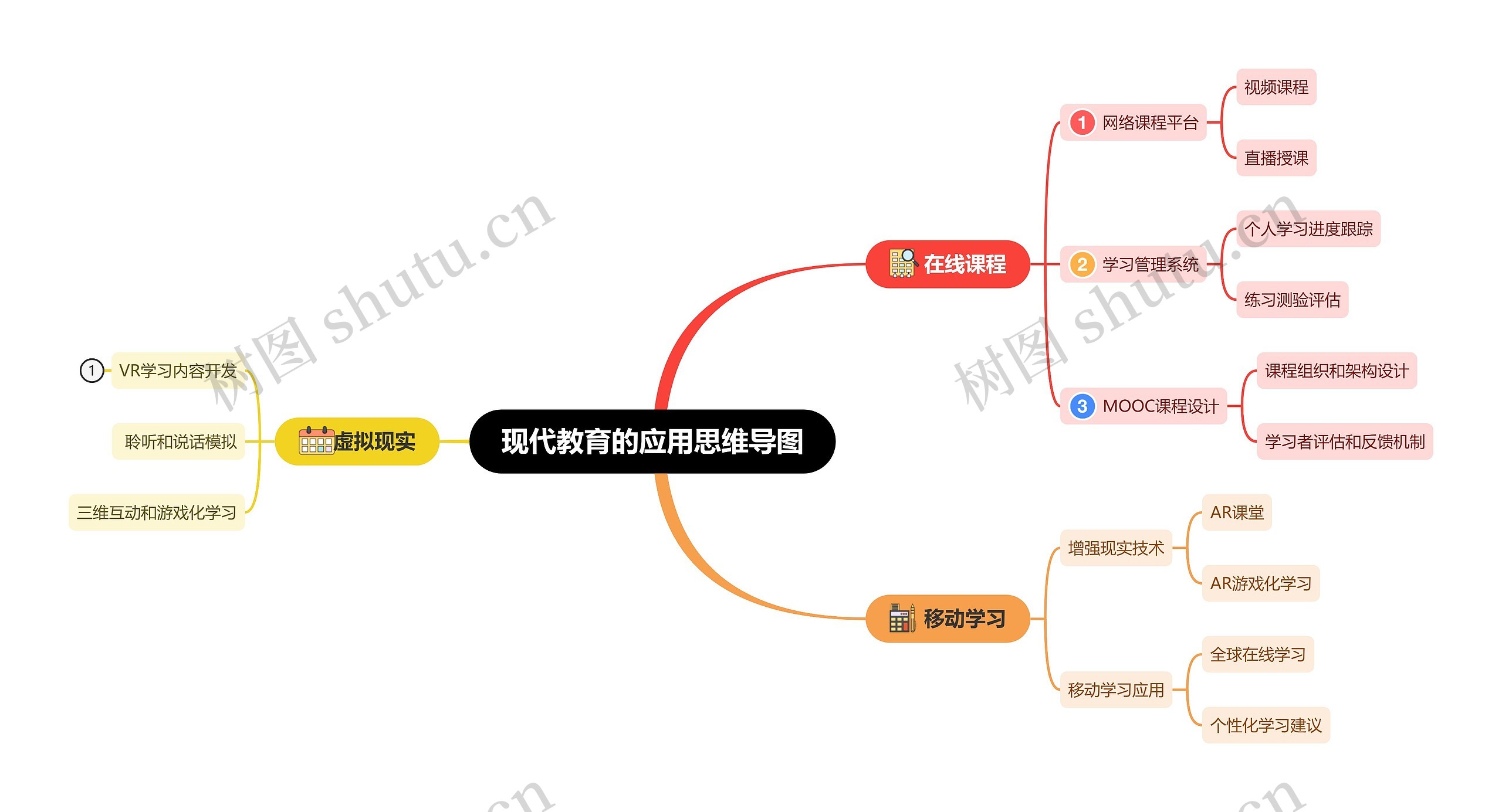 现代教育的应用思维导图