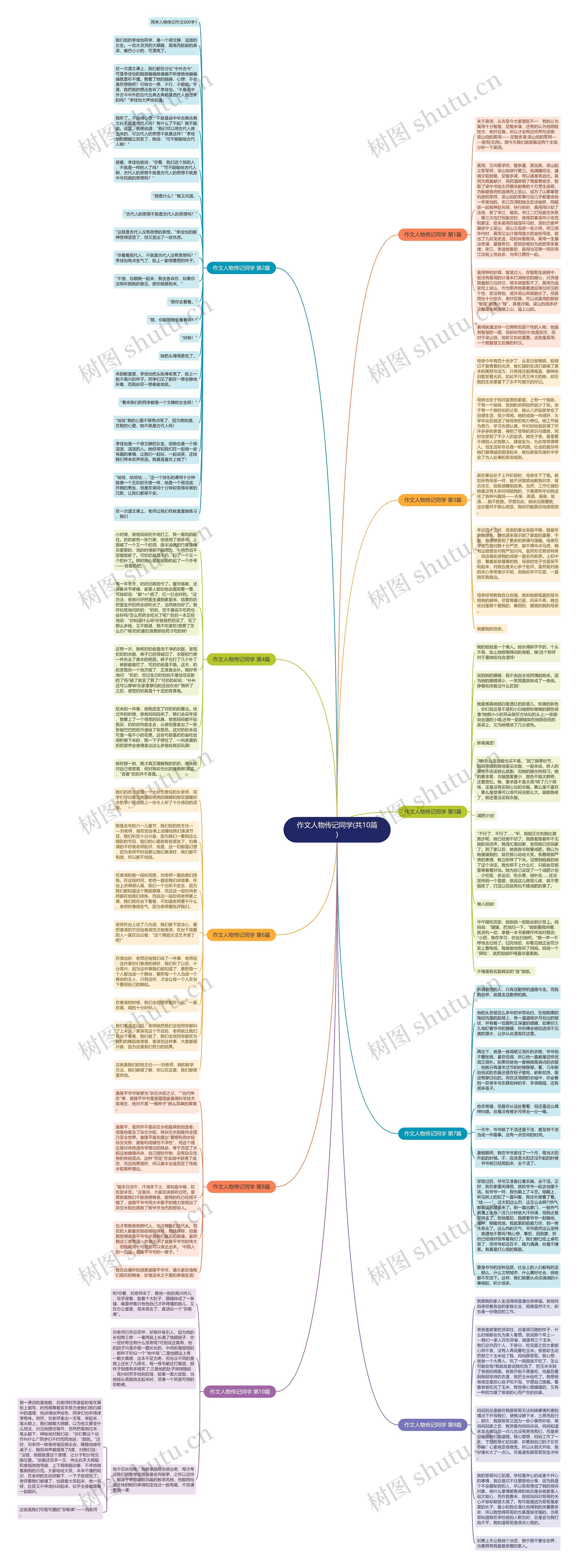 作文人物传记同学(共10篇)思维导图