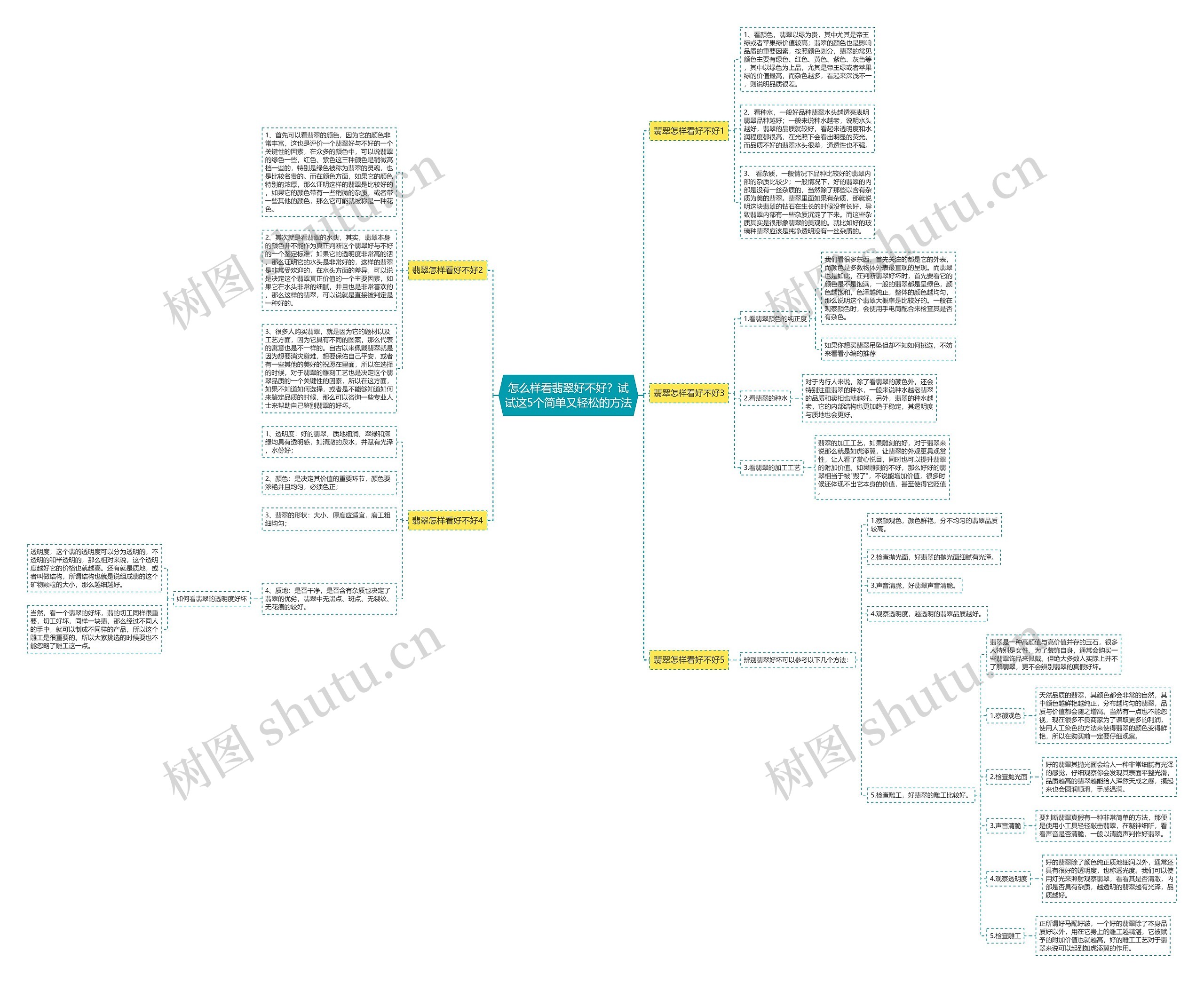 怎么样看翡翠好不好？试试这5个简单又轻松的方法思维导图