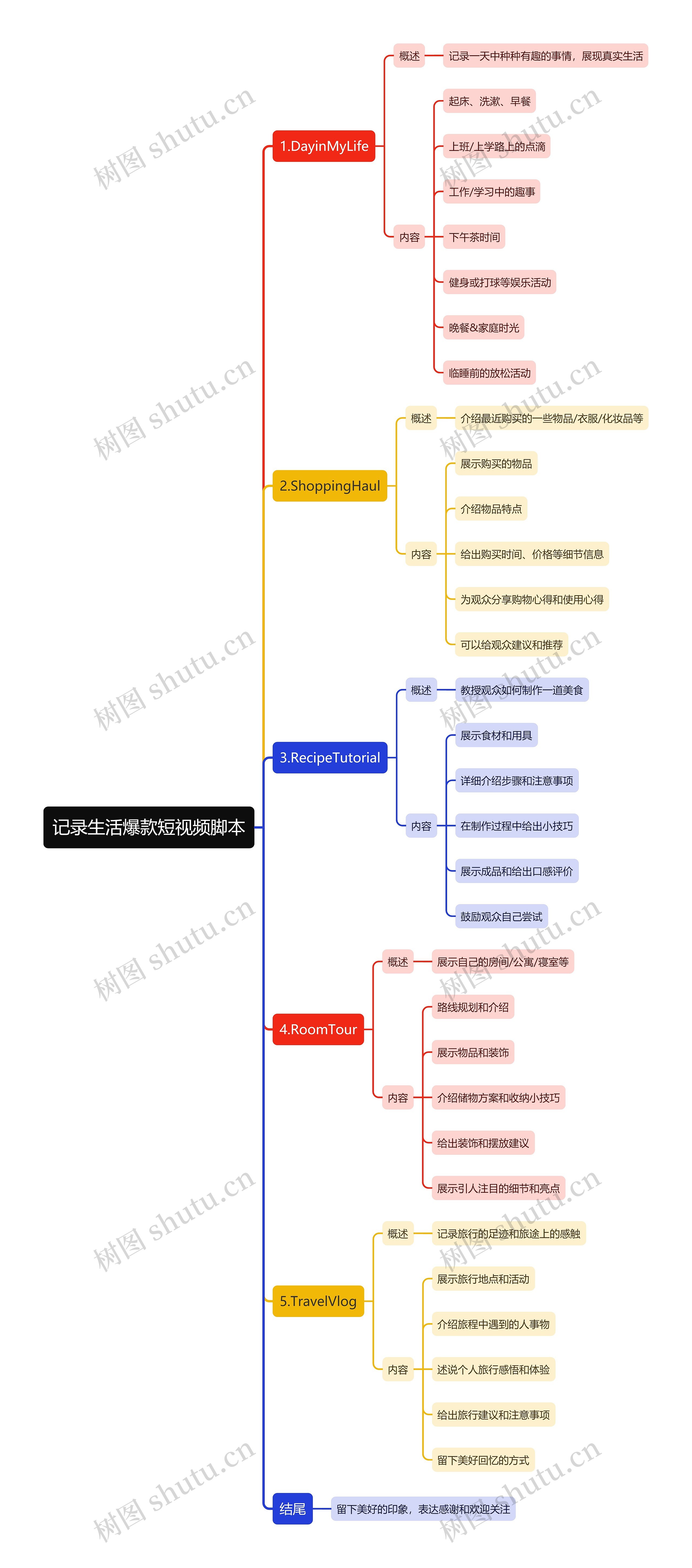 记录生活爆款短视频脚本思维导图