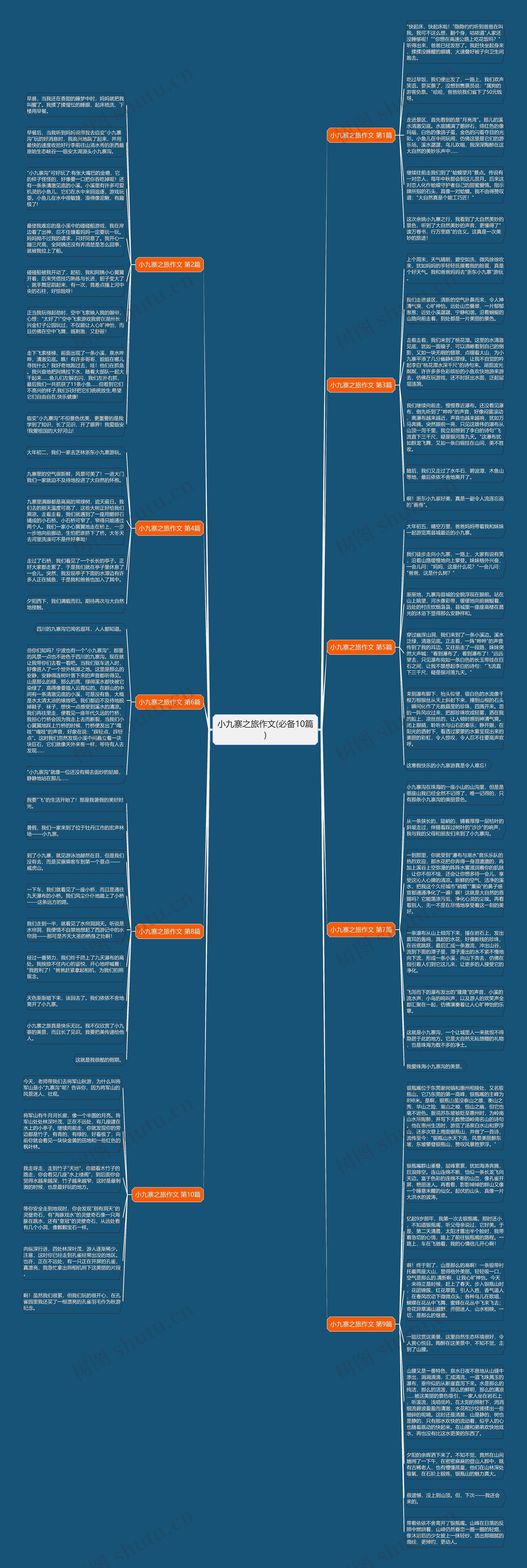 小九寨之旅作文(必备10篇)思维导图