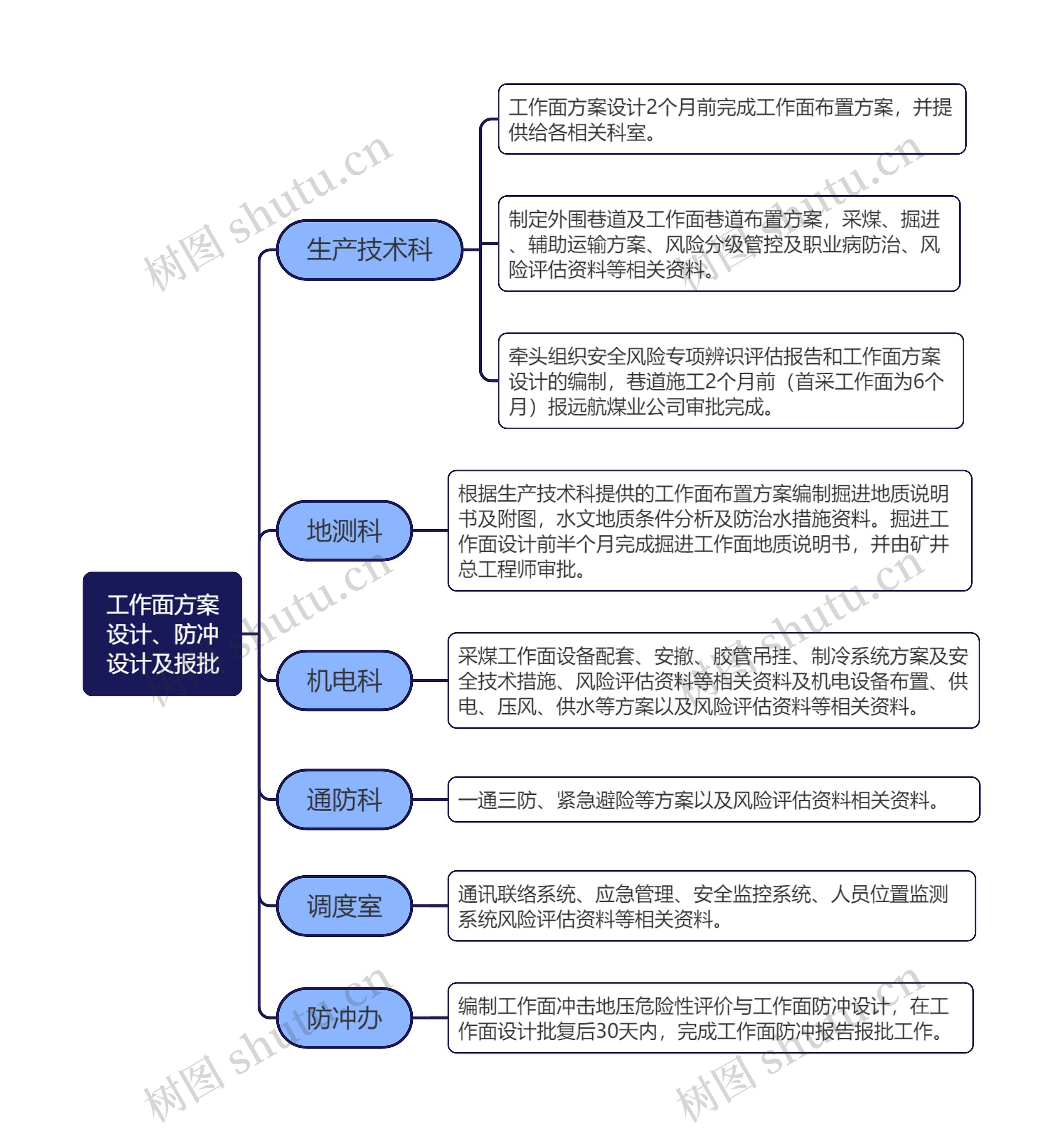 工作面方案设计、防冲设计及报批思维导图高清图 工作面方案设计、防冲设计及报批思维导图