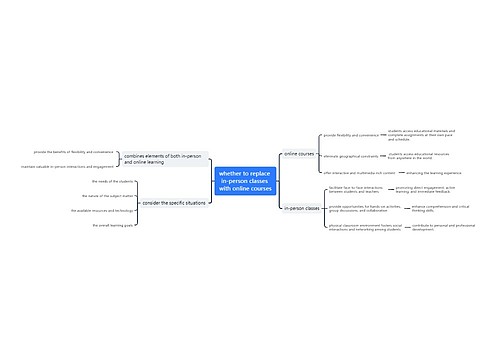 whether to replace in-person classes with online courses思维导图