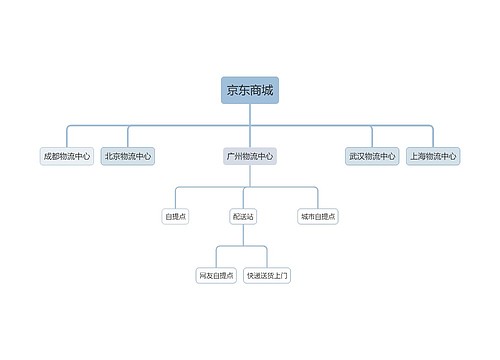 京东商城