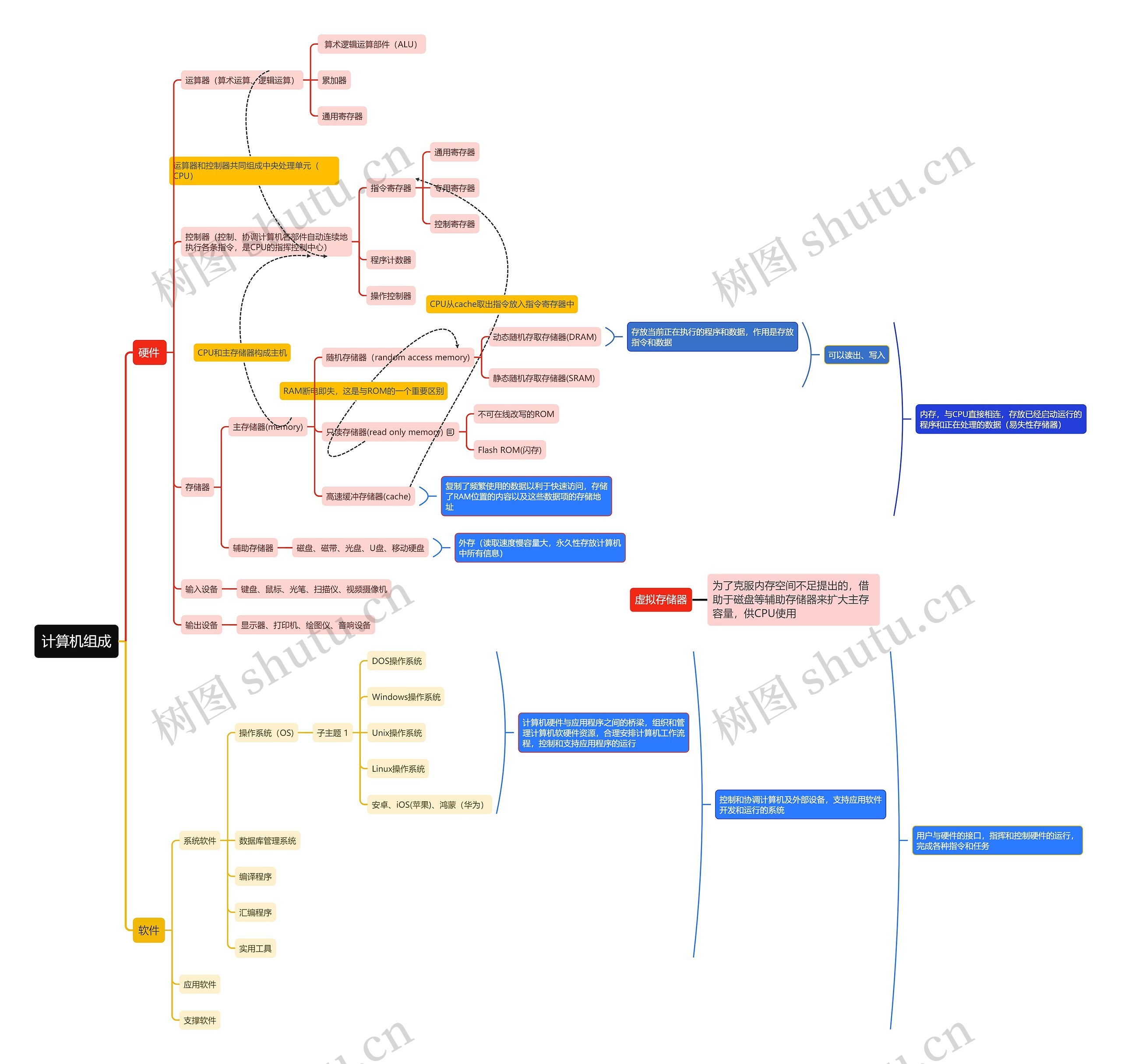 计算机组成思维导图
