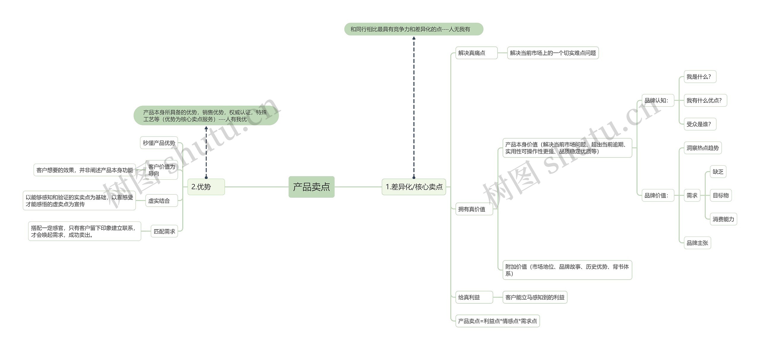 产品卖点思维导图