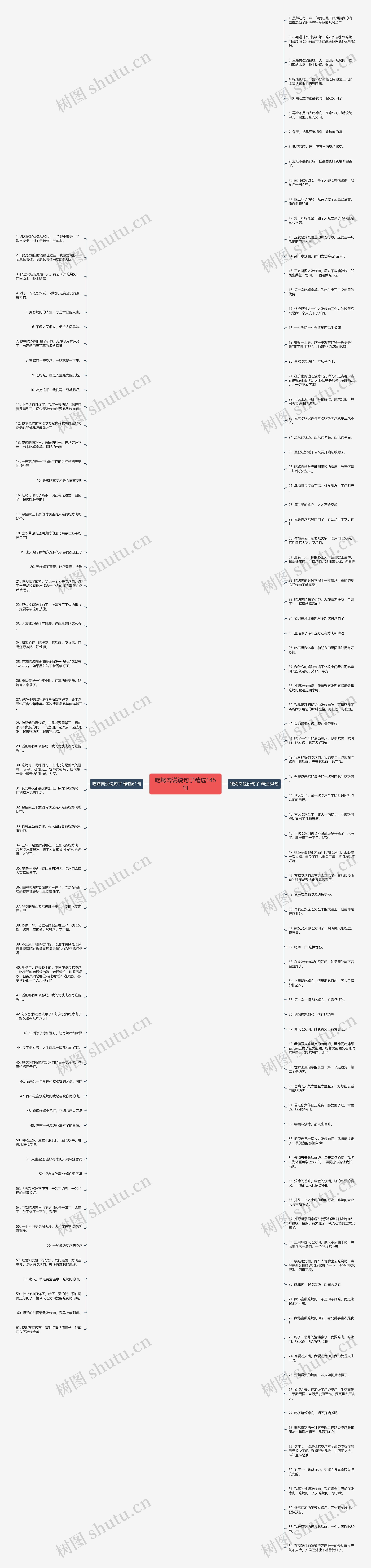 吃烤肉说说句子精选145句思维导图