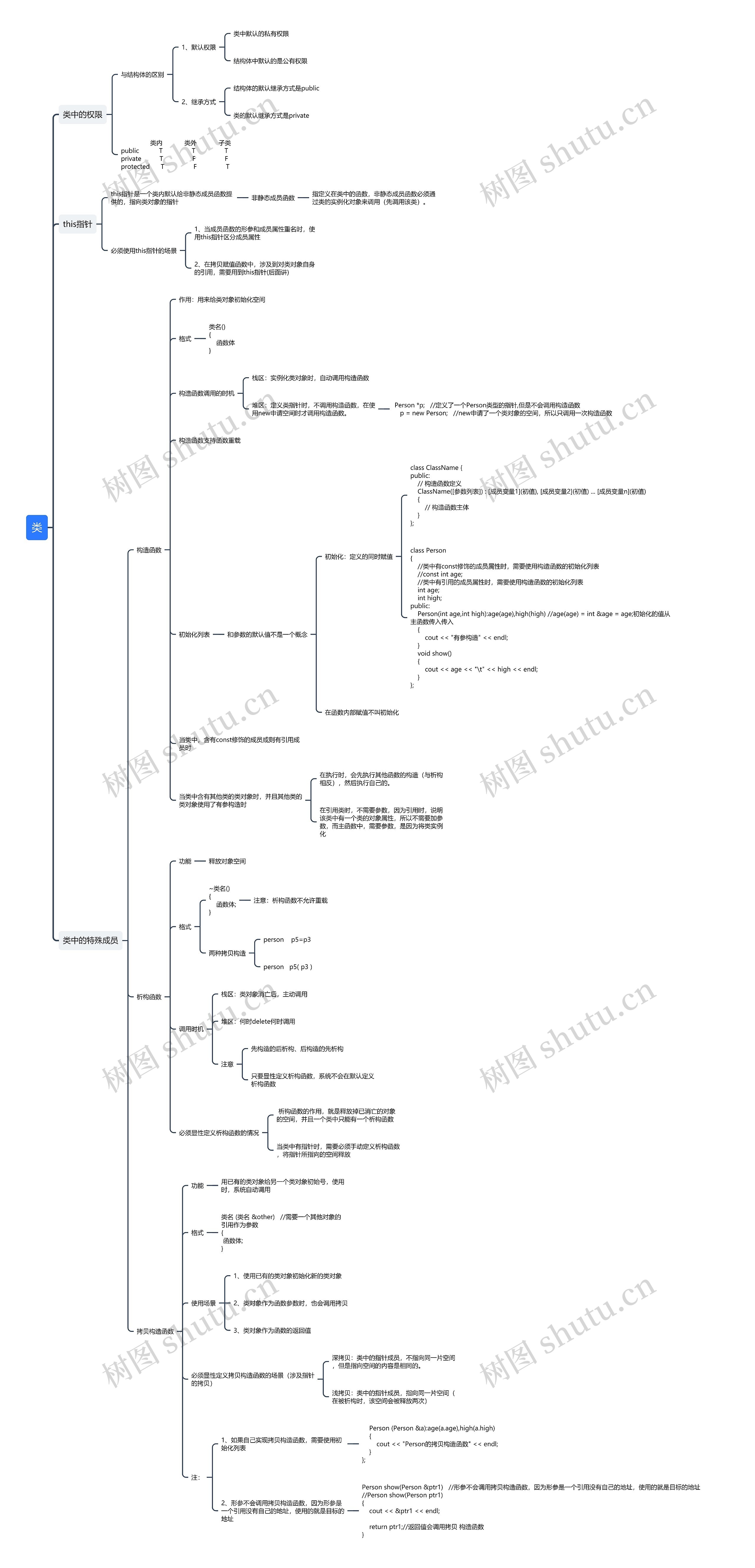 类(函数)思维导图高清图 类(函数)思维导图