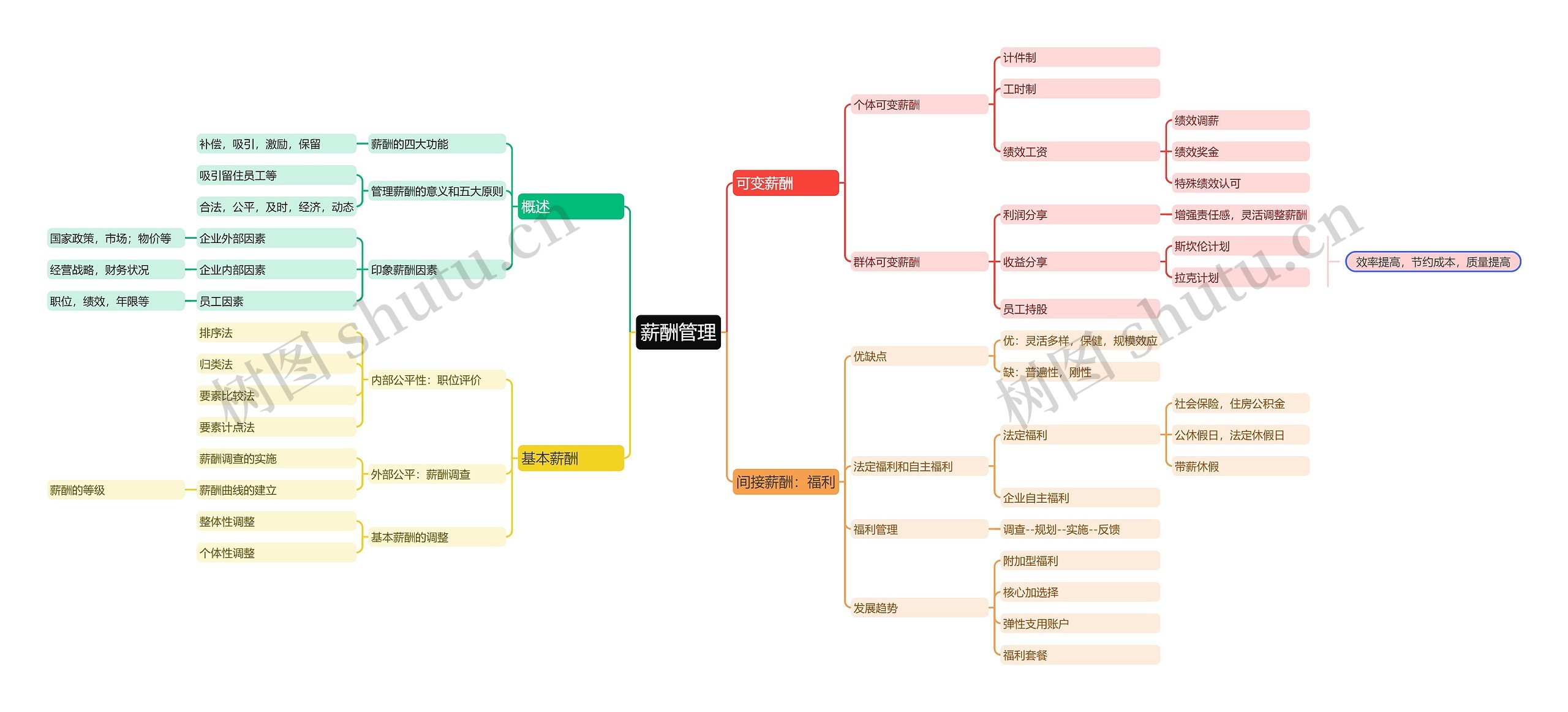 薪酬管理思维导图