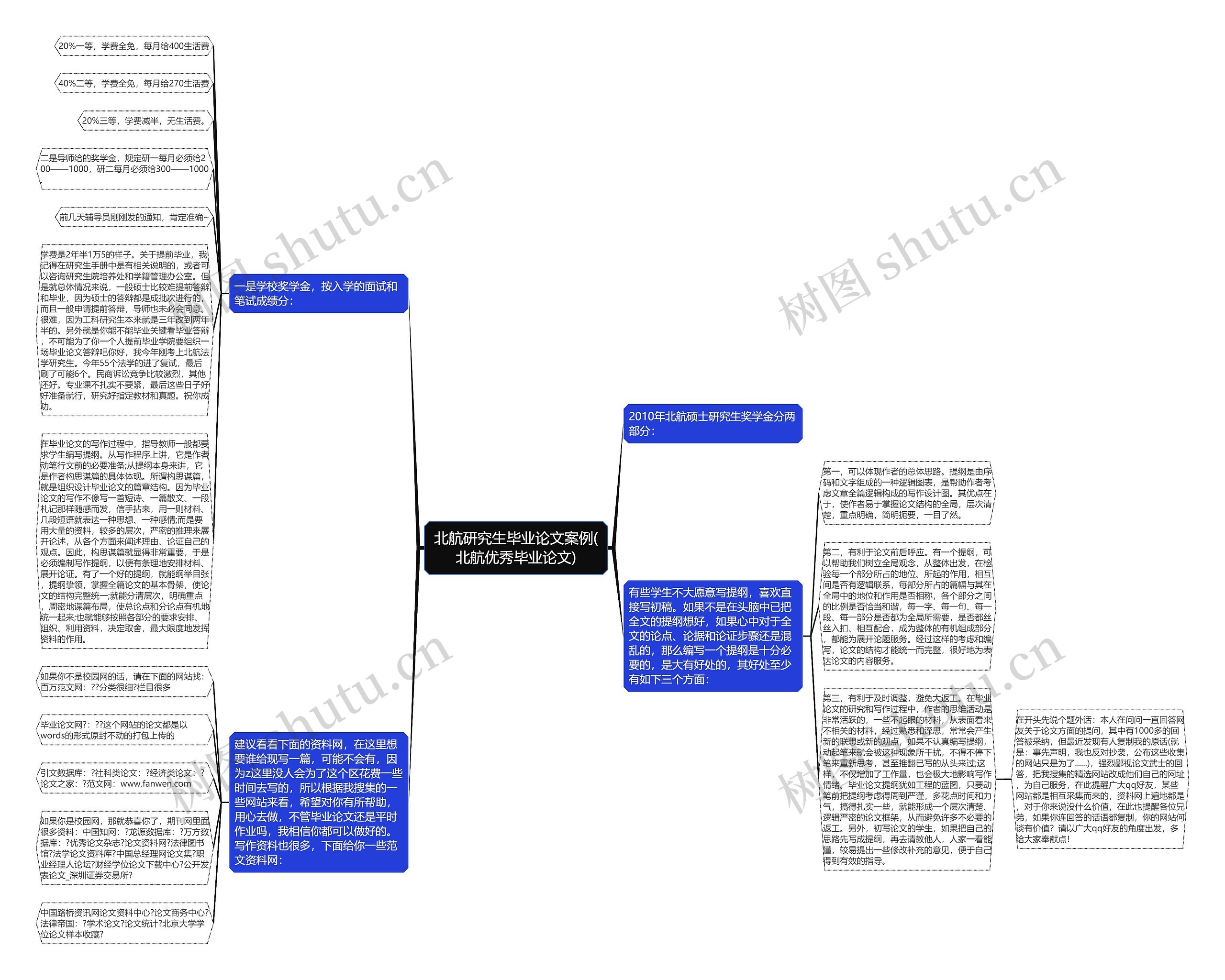 北航研究生毕业论文案例(北航优秀毕业论文)思维导图
