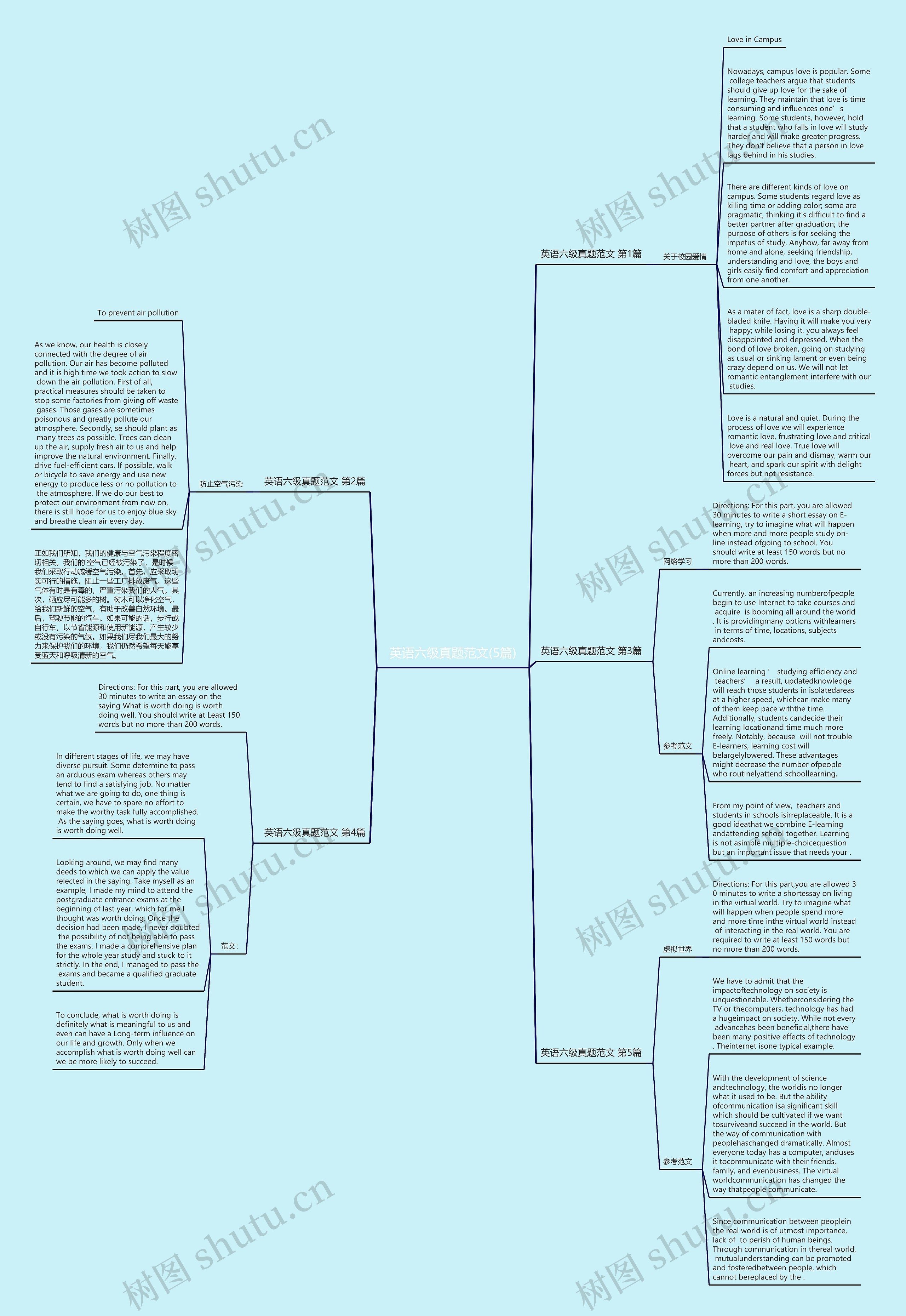 英语六级真题范文(5篇)思维导图