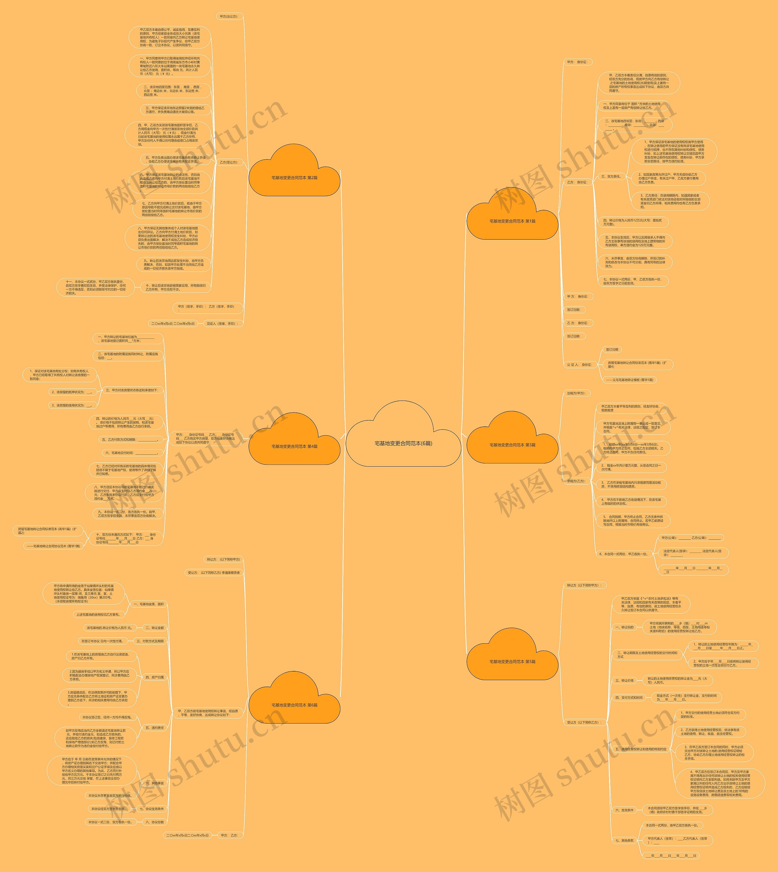 宅基地变更合同范本(6篇)思维导图