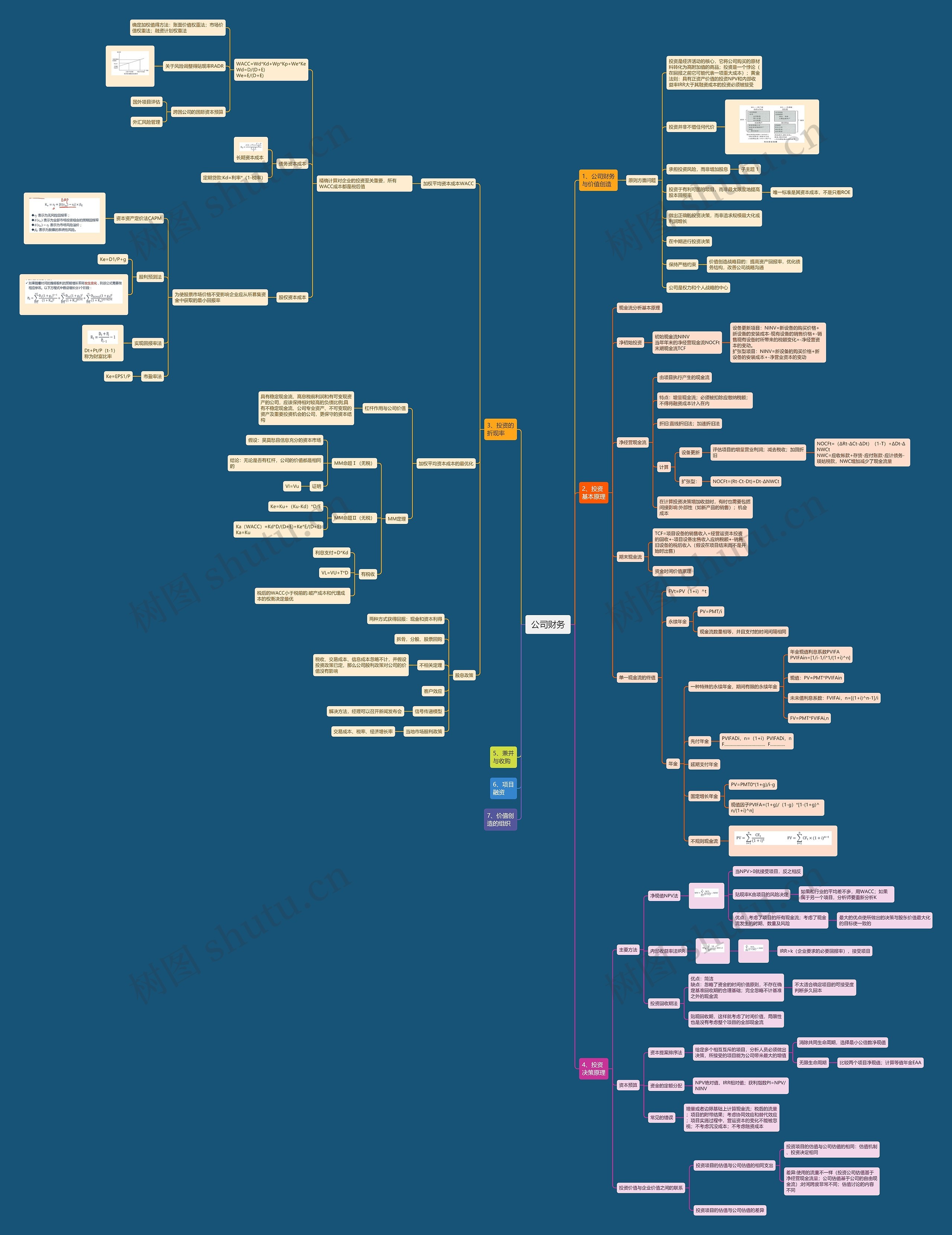 公司财务思维导图