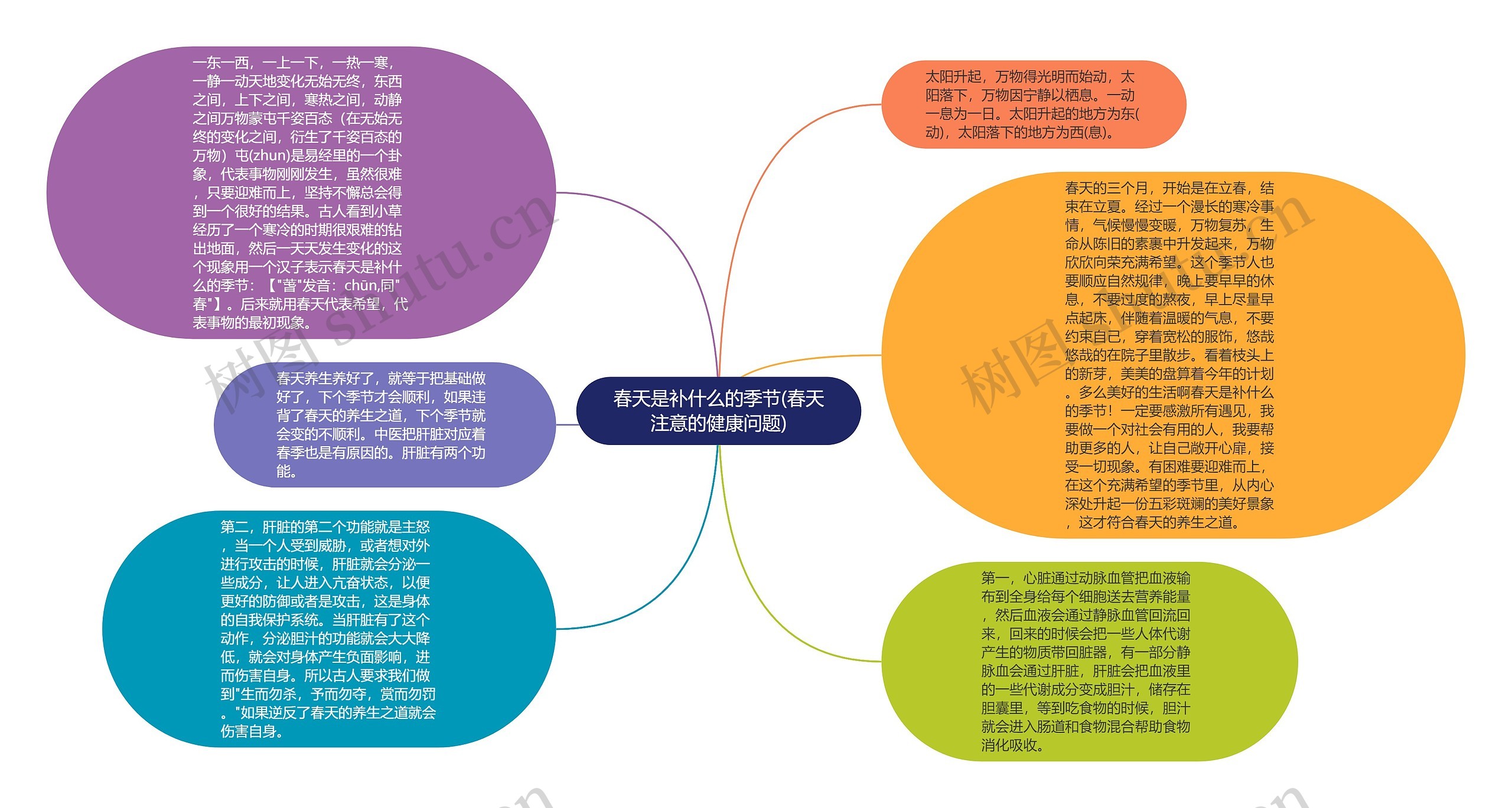 春天是补什么的季节(春天注意的健康问题)思维导图高清图 春天是补什么的季节(春天注意的健康问题)思维导图