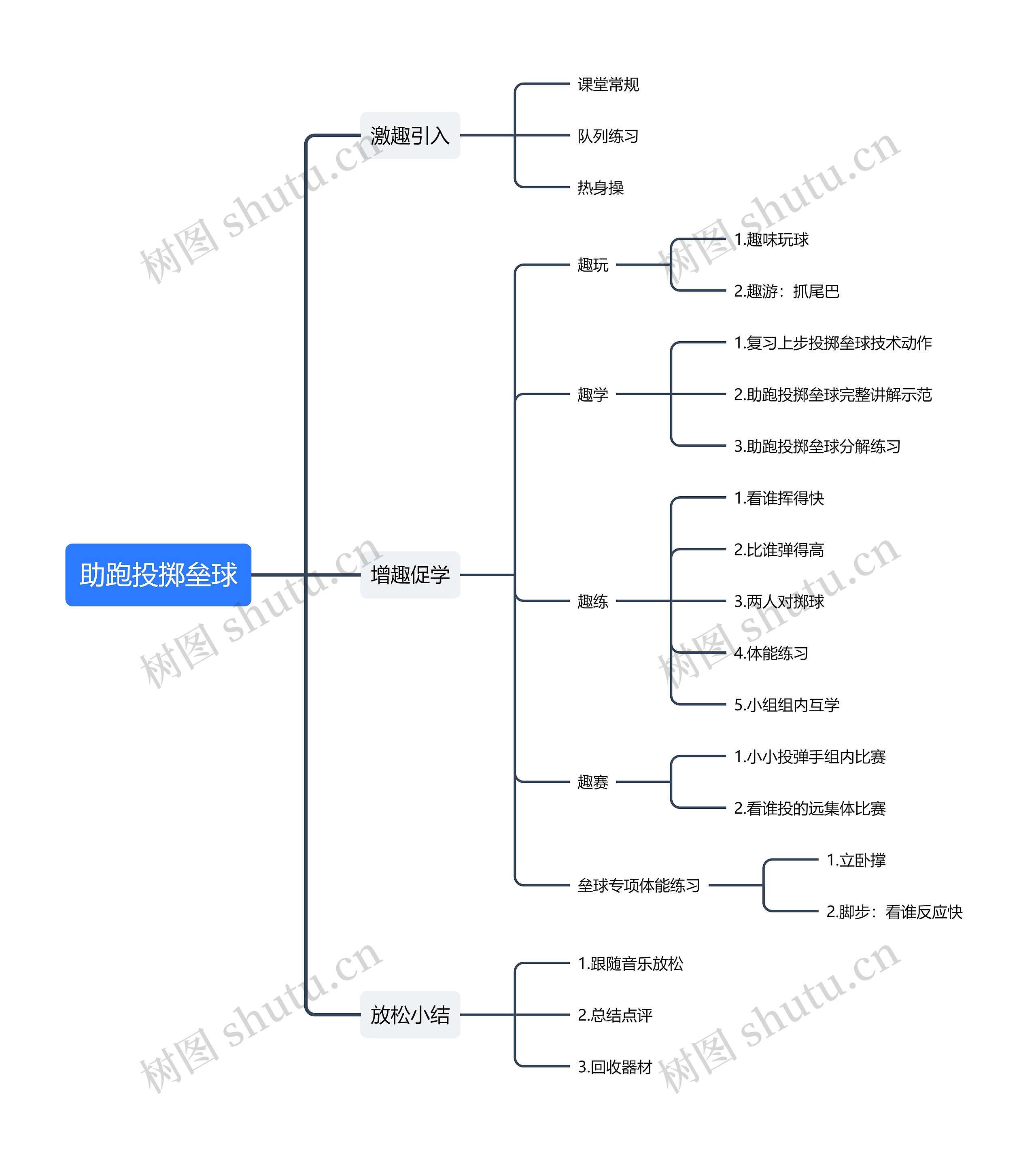 助跑投掷垒球思维导图