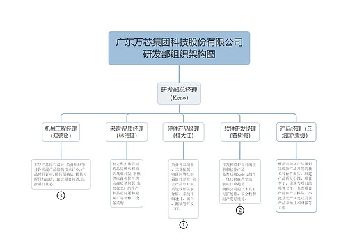 广东万芯集团科技股份有限公司研发部组织架构图