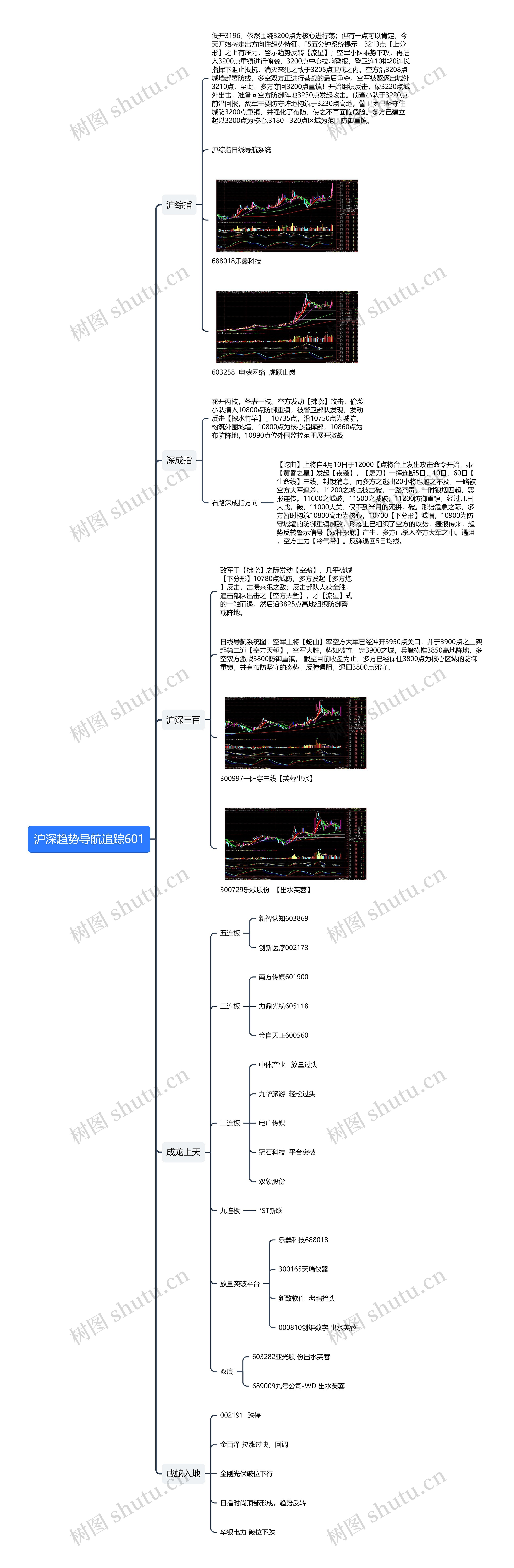 ﻿沪深趋势导航追踪601思维导图