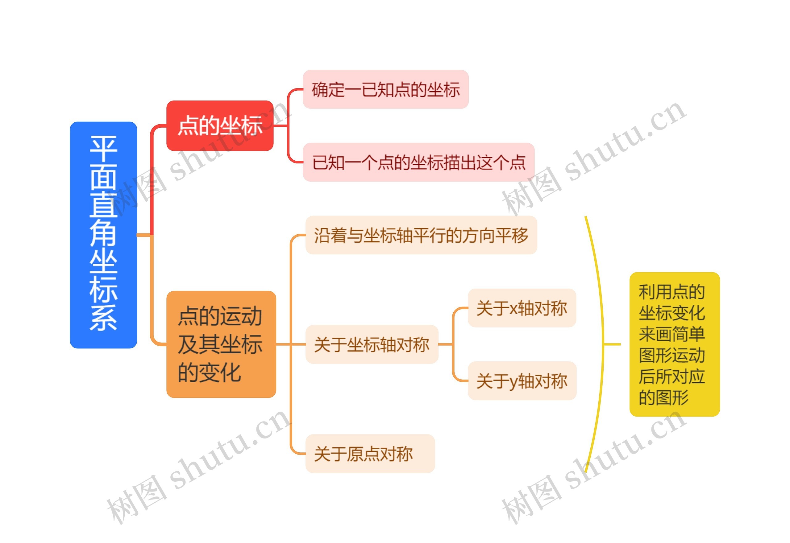 平面直角坐标系思维导图高清图 平面直角坐标系思维导图
