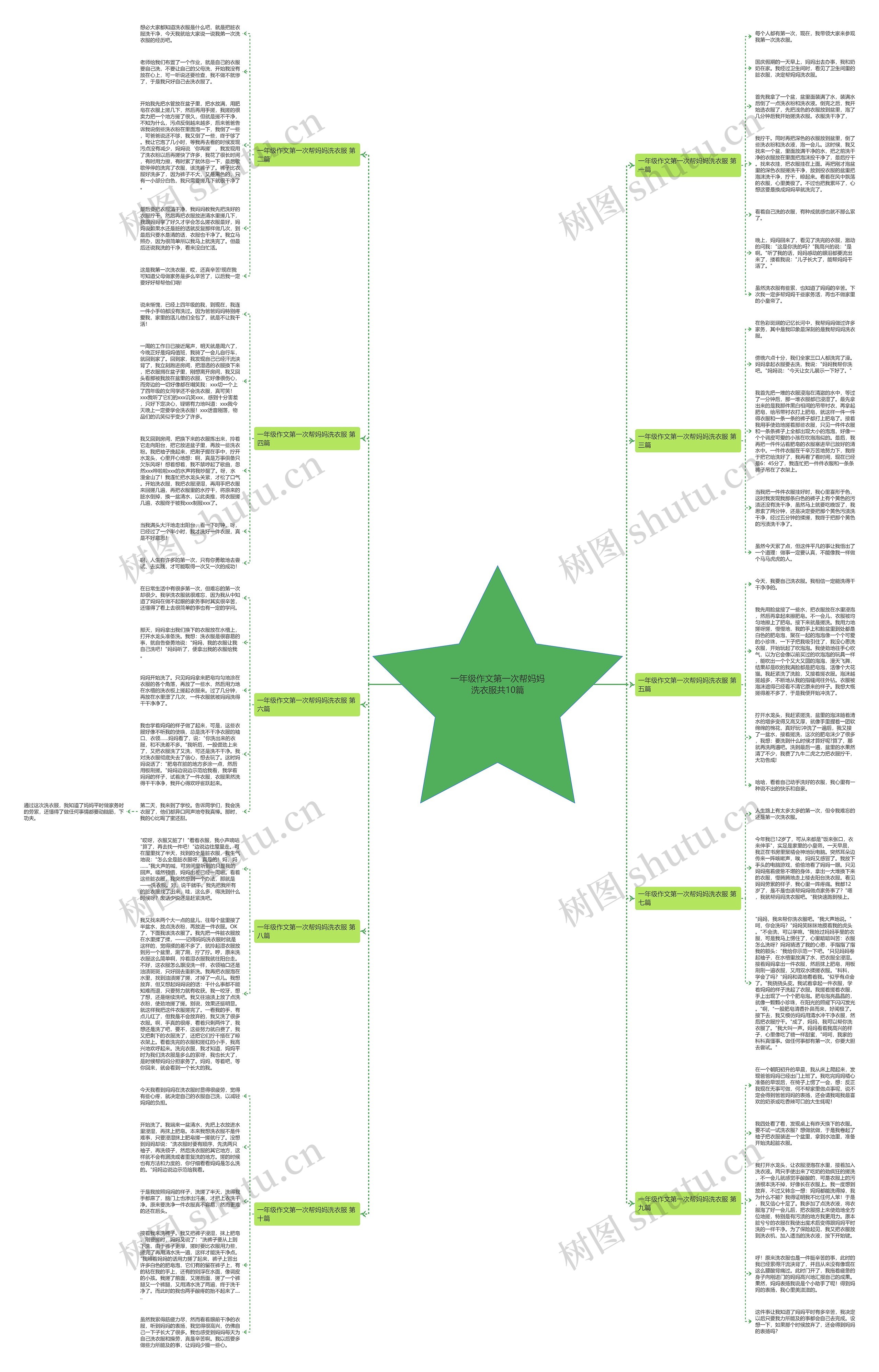 一年级作文第一次帮妈妈洗衣服共10篇思维导图