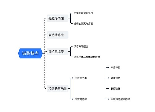 ﻿诗歌特点