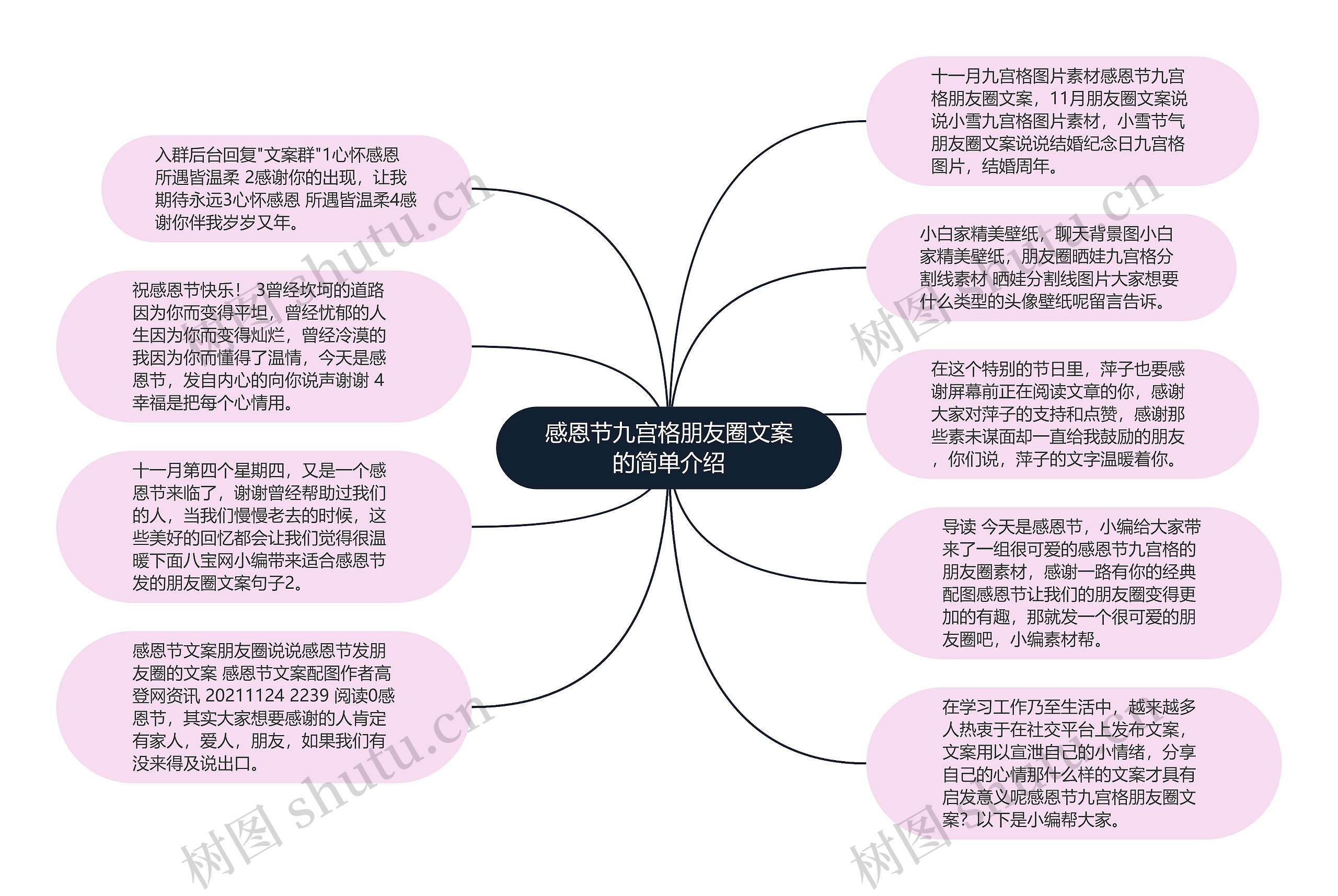 感恩节九宫格朋友圈文案的简单介绍思维导图