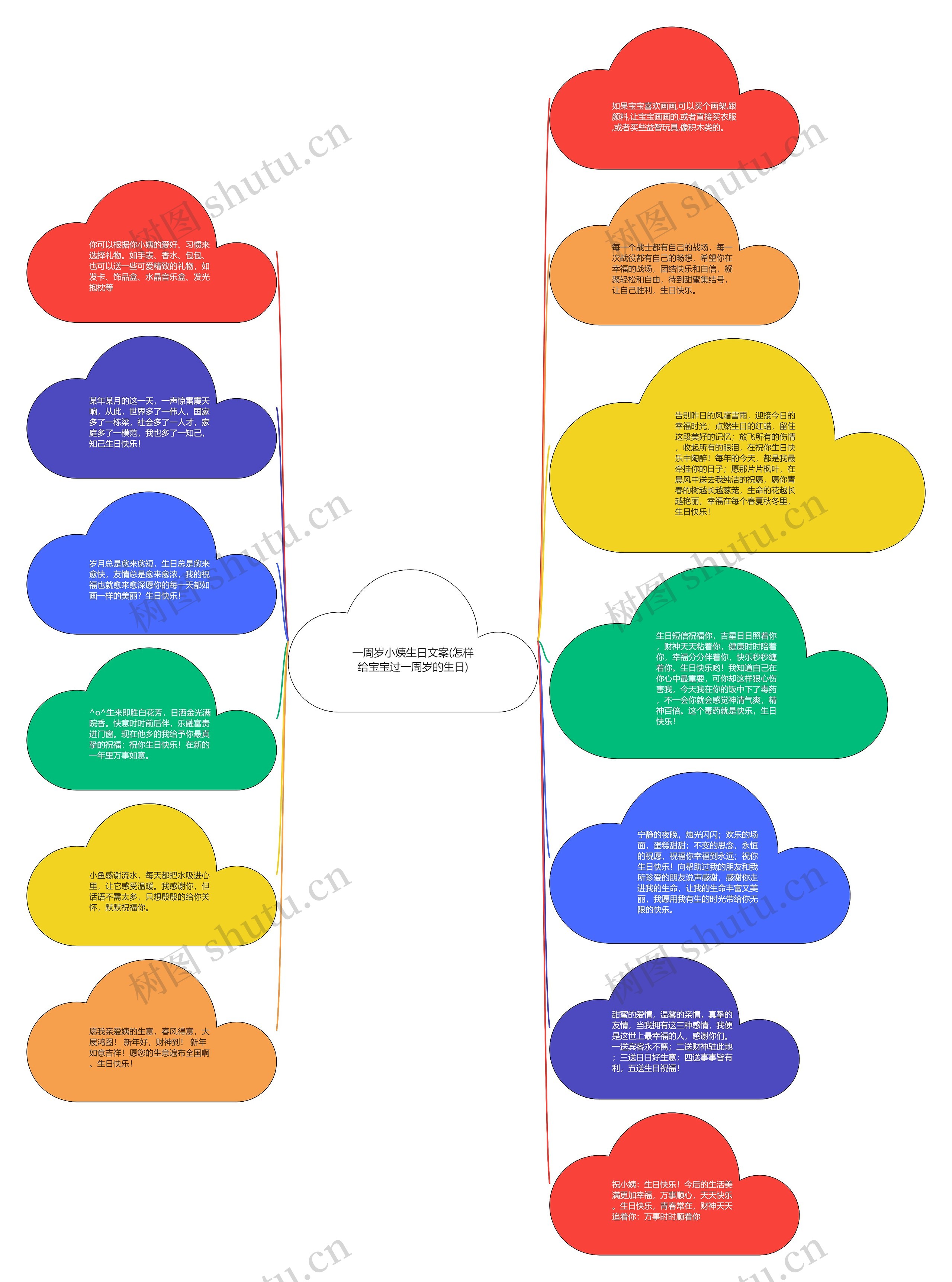 一周岁小姨生日文案(怎样给宝宝过一周岁的生日)思维导图